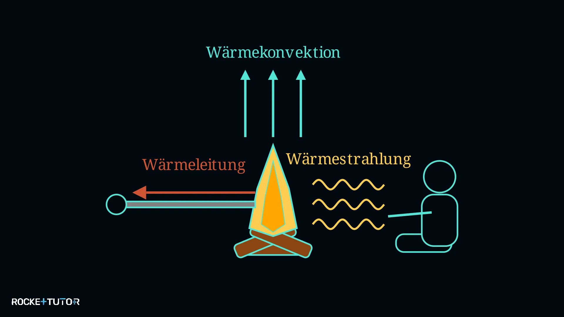 Lagerfeuer zeigt Wärmeübertragung