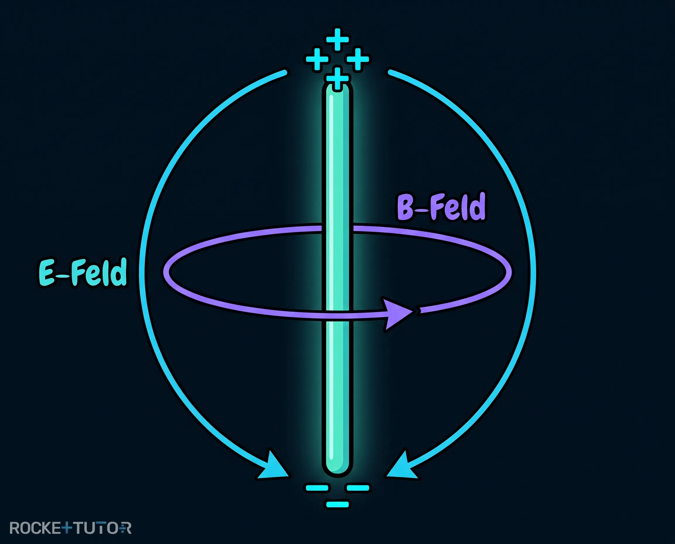 Elektrisches und magnetisches Feld am Dipol