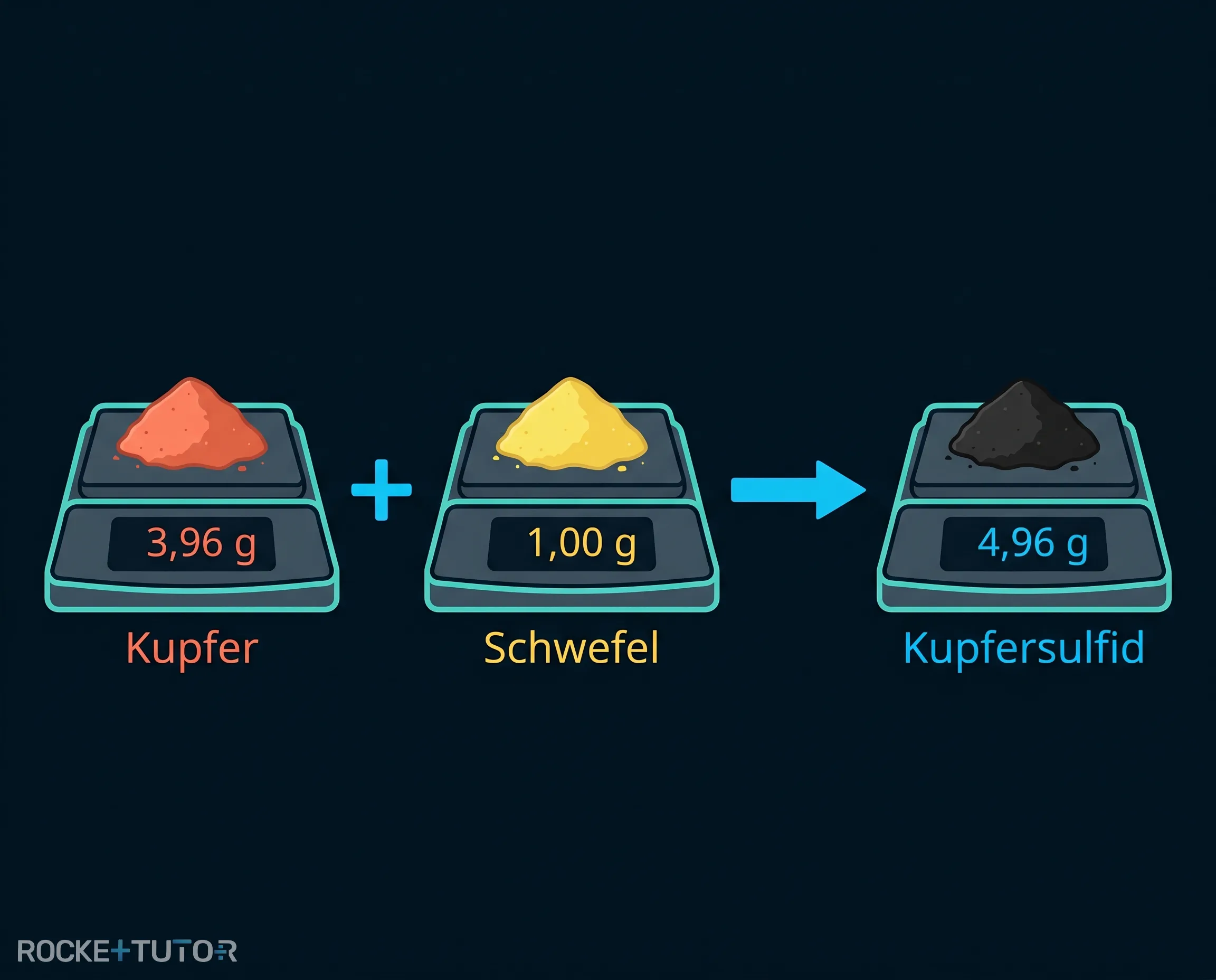 Kupfer und Schwefel Reaktion