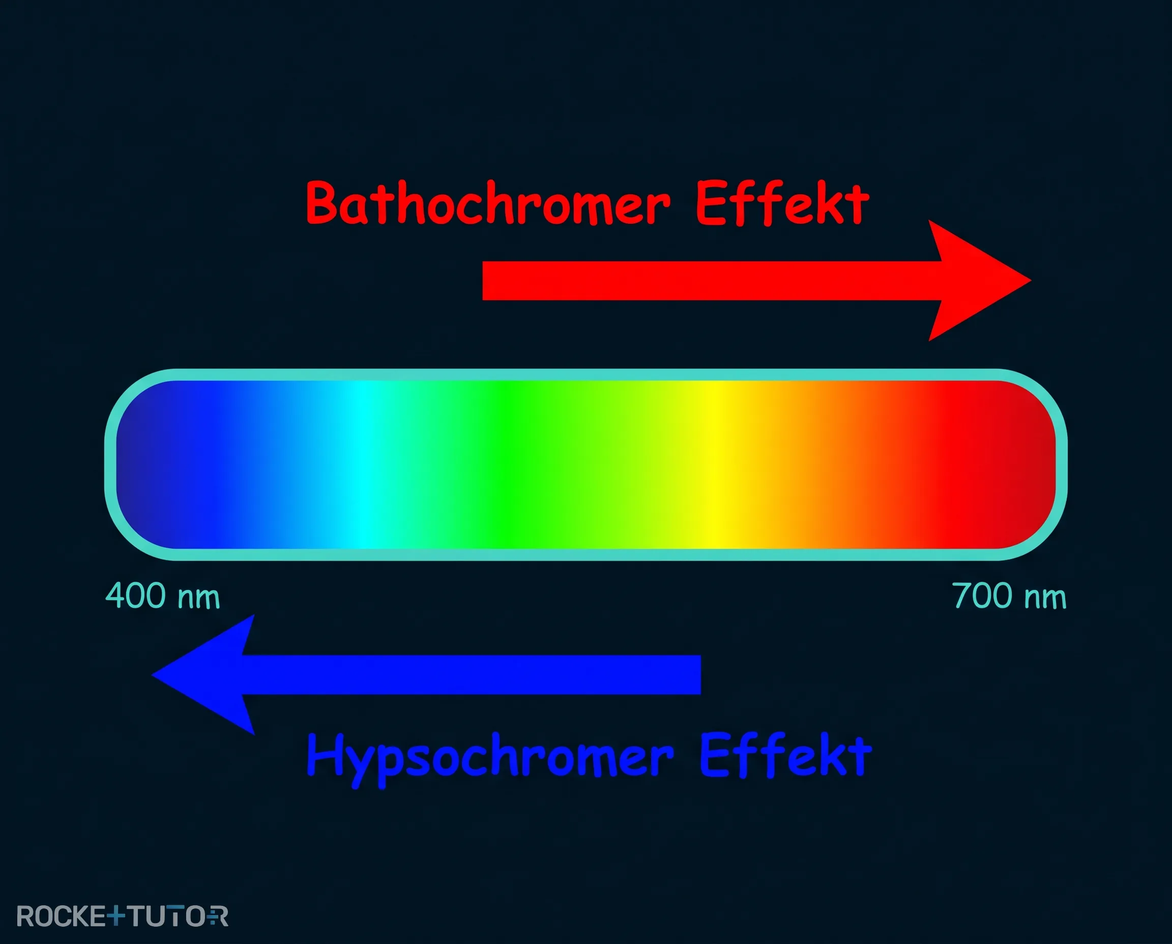Bathochrome und hypsochrome Verschiebung