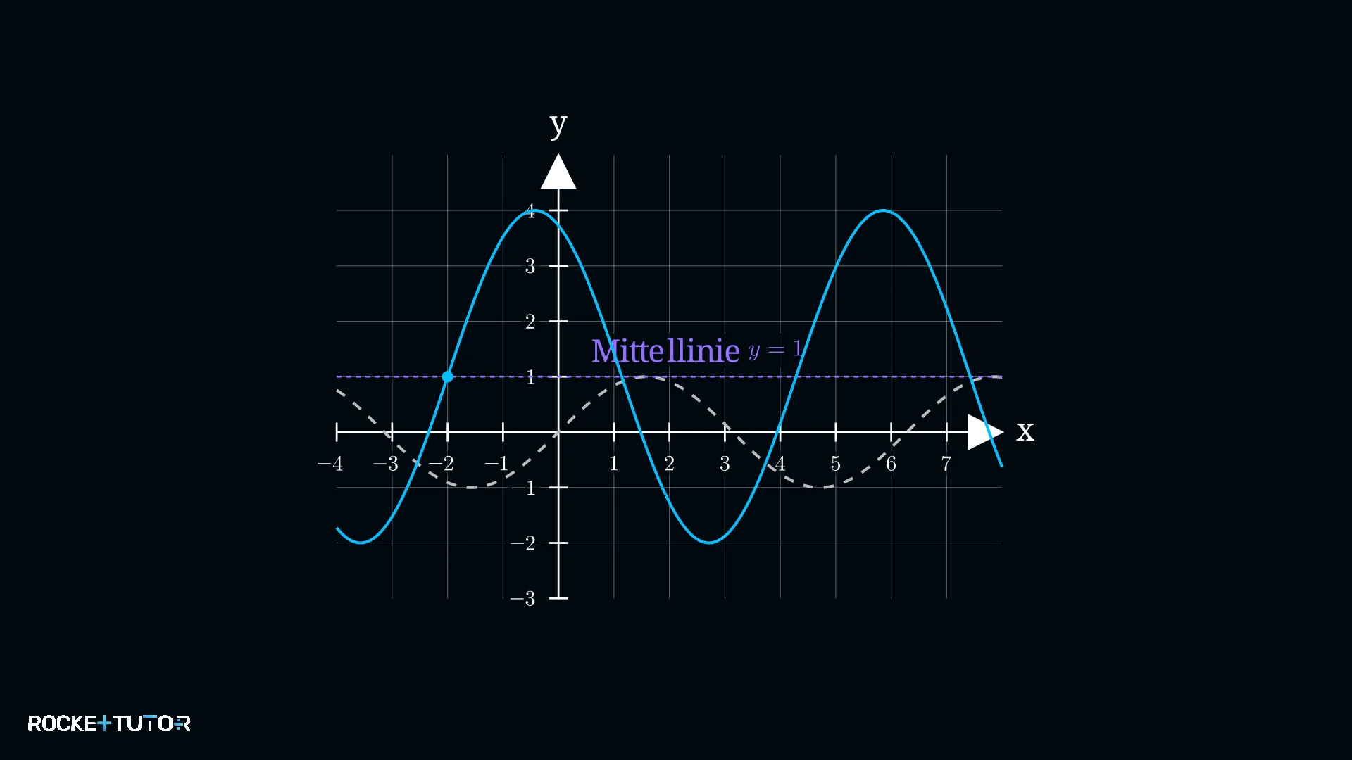 Sinuswelle mit Mittellinie y=1 und Amplitude 3