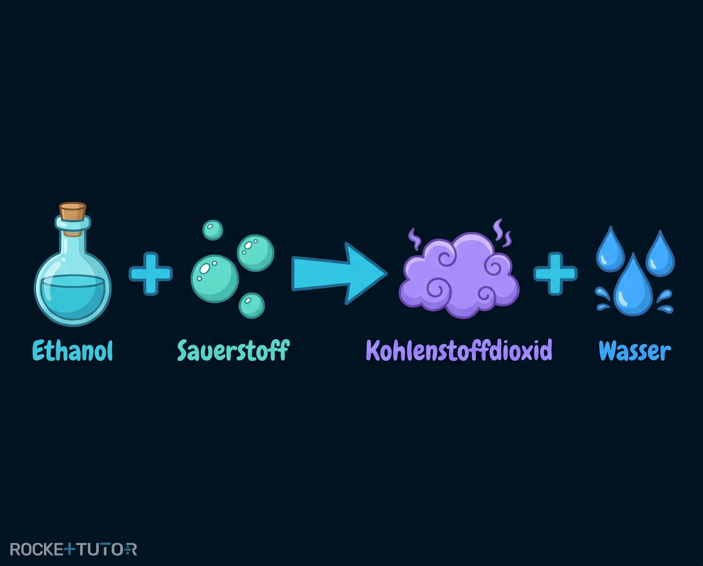 Wortgleichung der Verbrennung von Ethanol