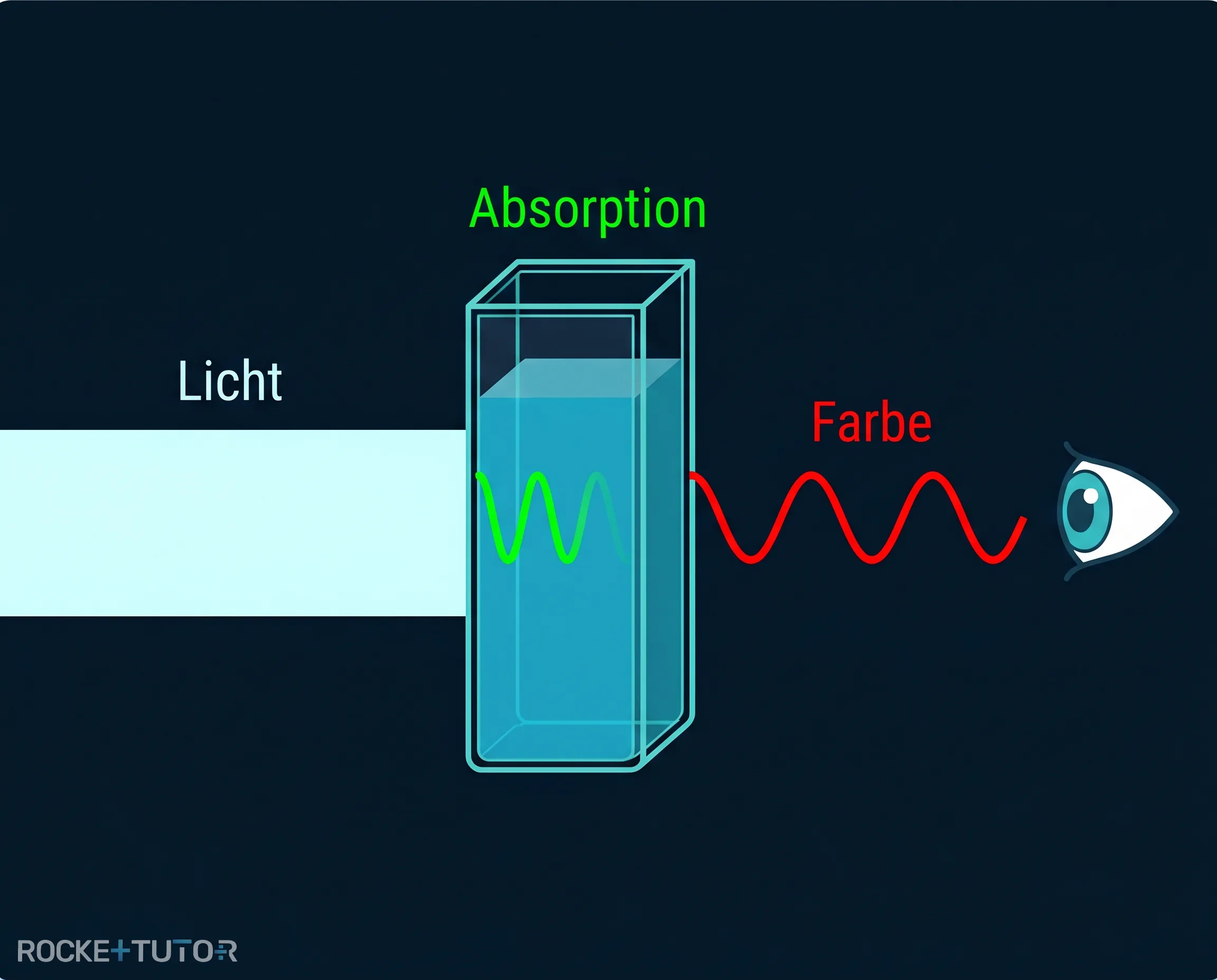 Lichtabsorption und Wellenlänge