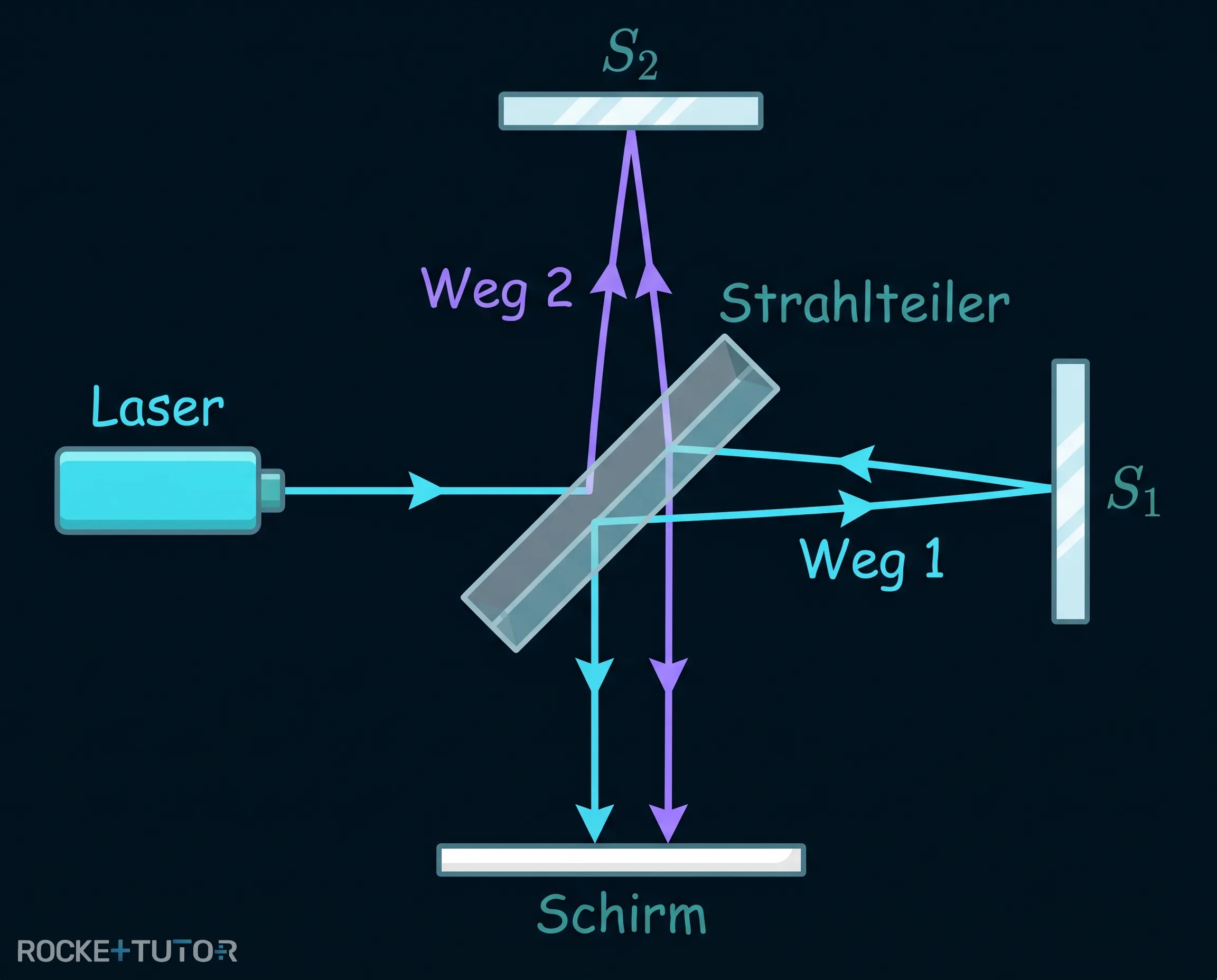 Aufbau des Michelson-Interferometers