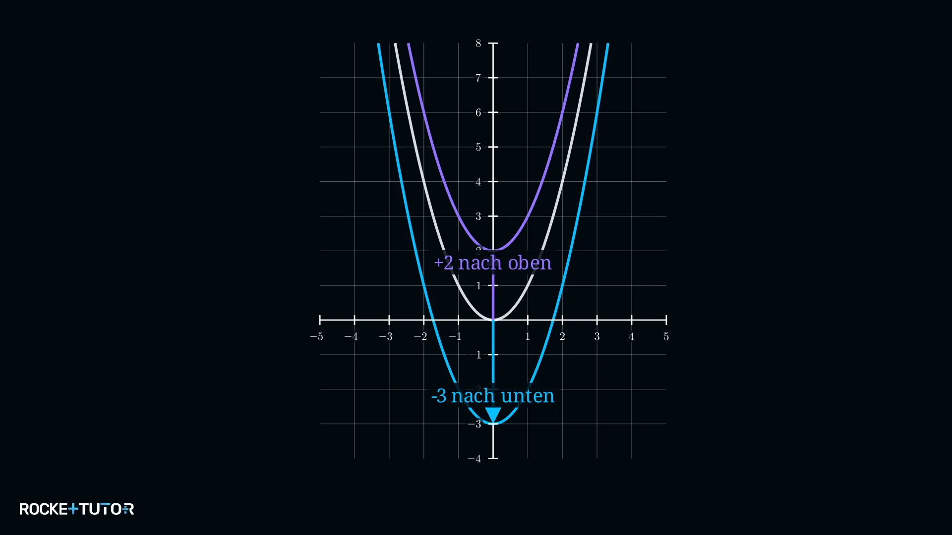 Verschiebung eines Graphen in y-Richtung nach oben und unten