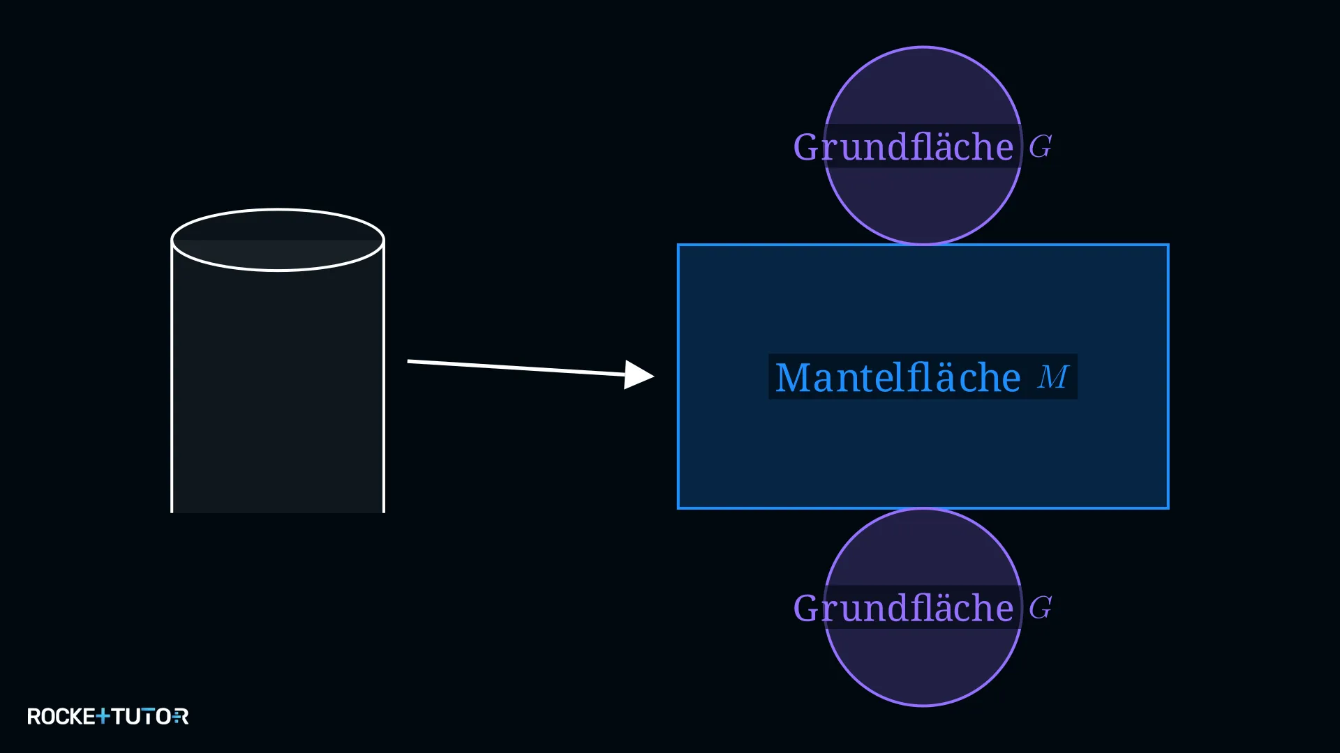 Zylinder mit beschrifteter Grund-, Deck- und Mantelfläche