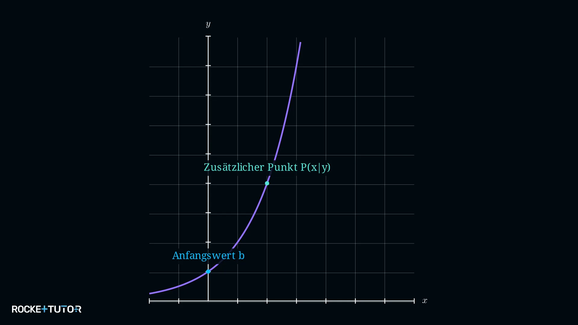 Exponentialfunktion mit Anfangswert und Wachstumsfaktor