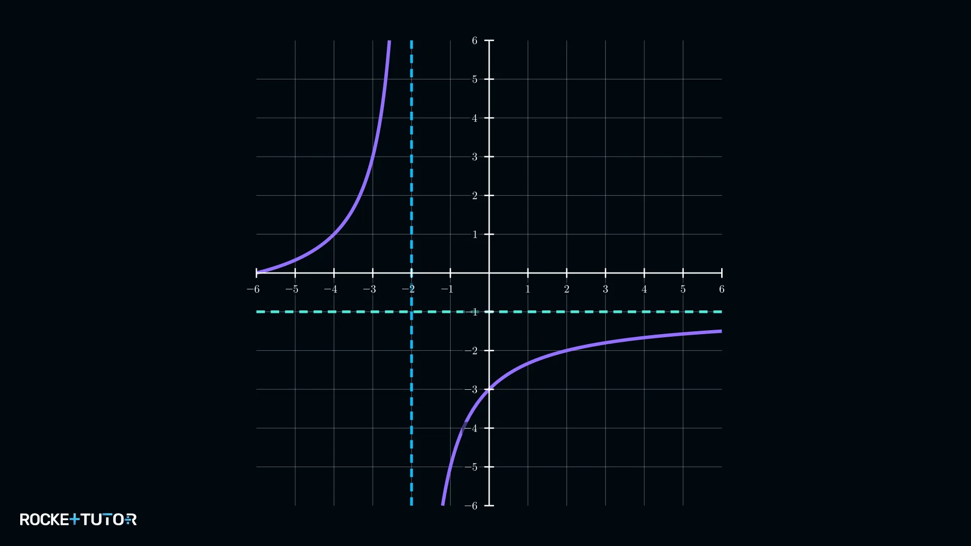 Hyperbel-Graph mit Asymptoten bei x=-2 und y=-1