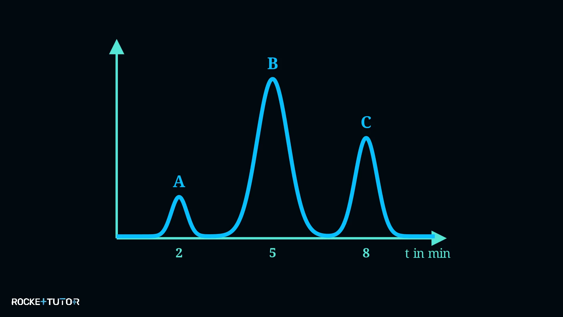 Gaschromatogramm mit drei Peaks