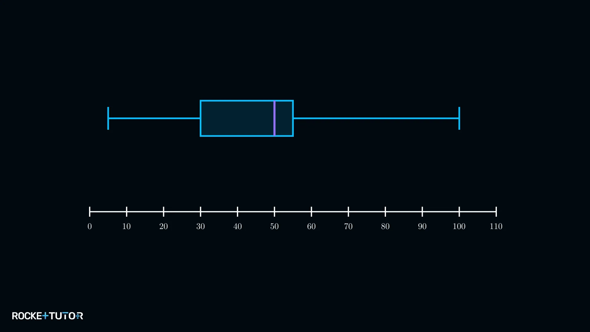 Boxplot mit abzulesenden Kennzahlen für n=10