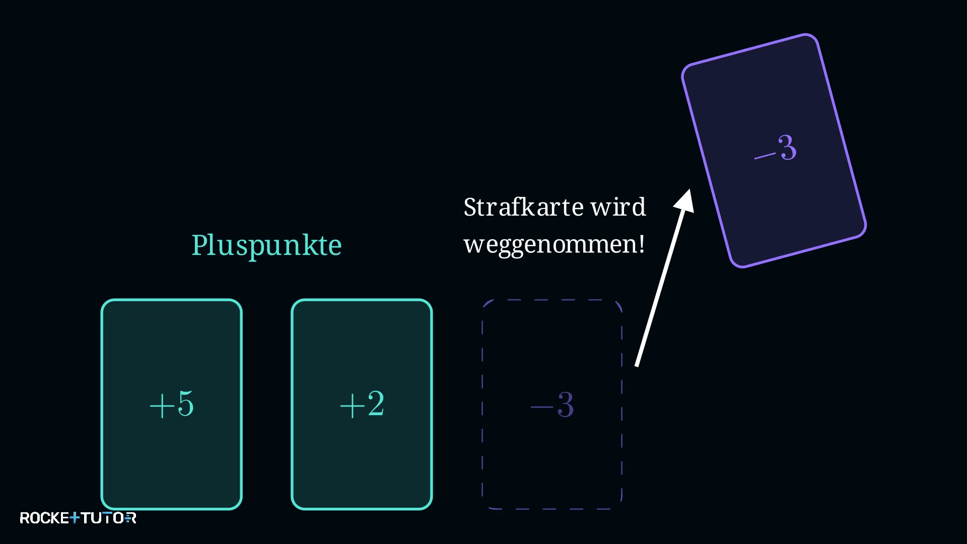 Kartenspiel mit Plus- und Minuspunkten