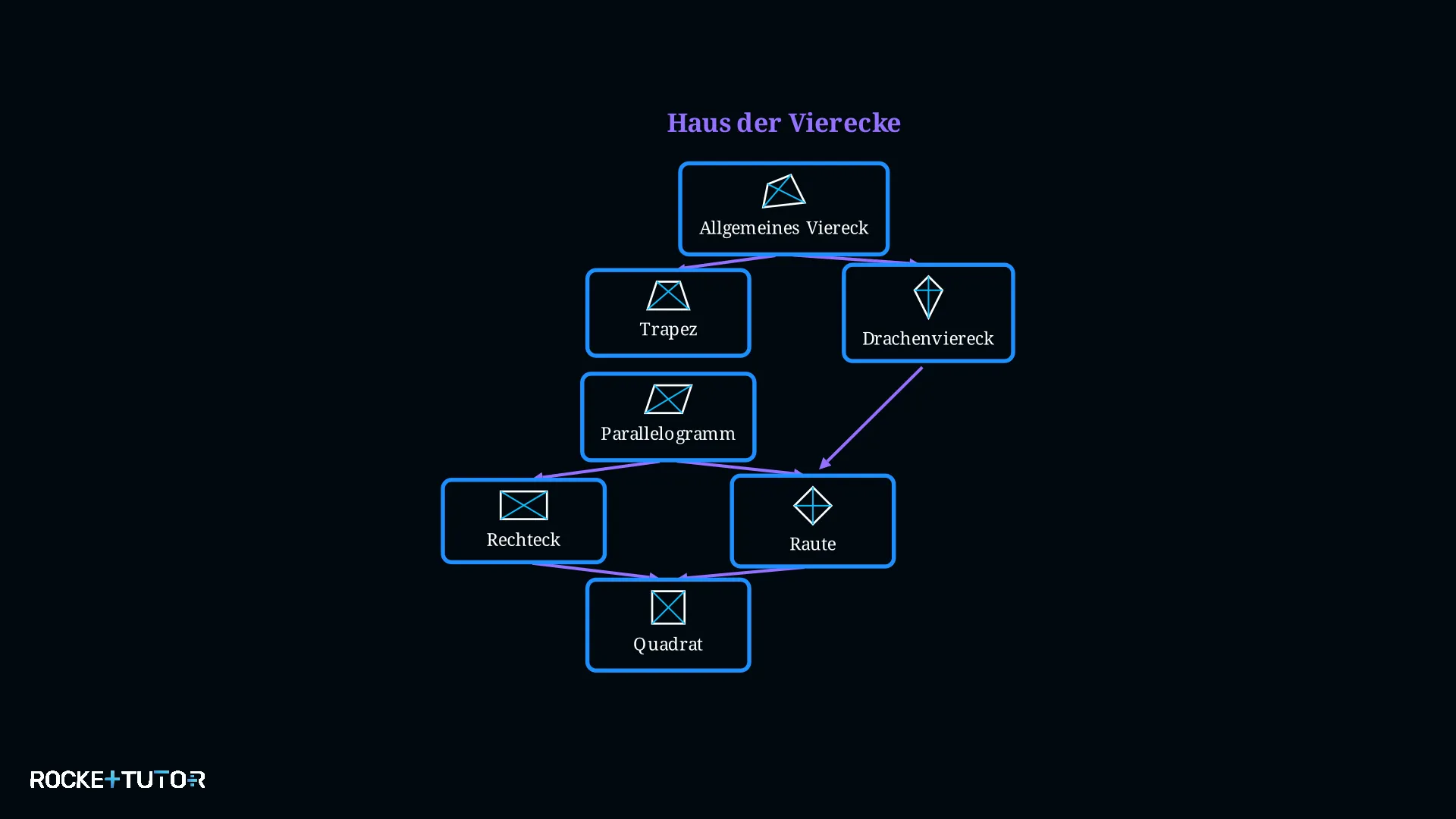 Diagramm Haus der Vierecke