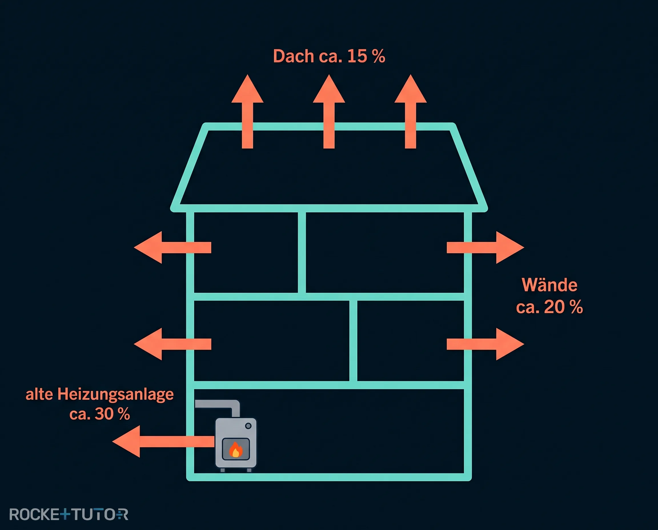 Energiebilanz eines Hauses