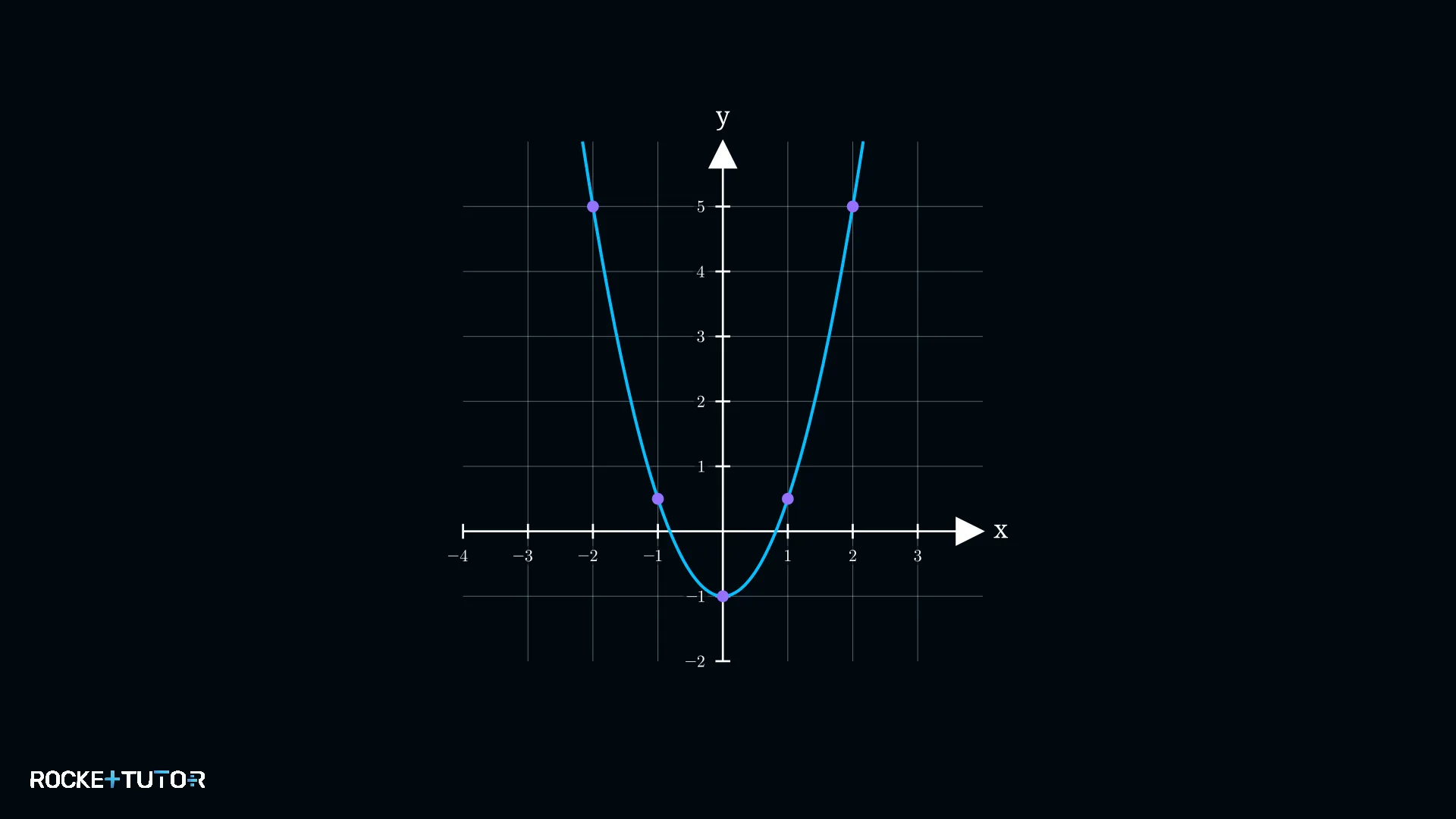 Graph einer quadratischen Funktion