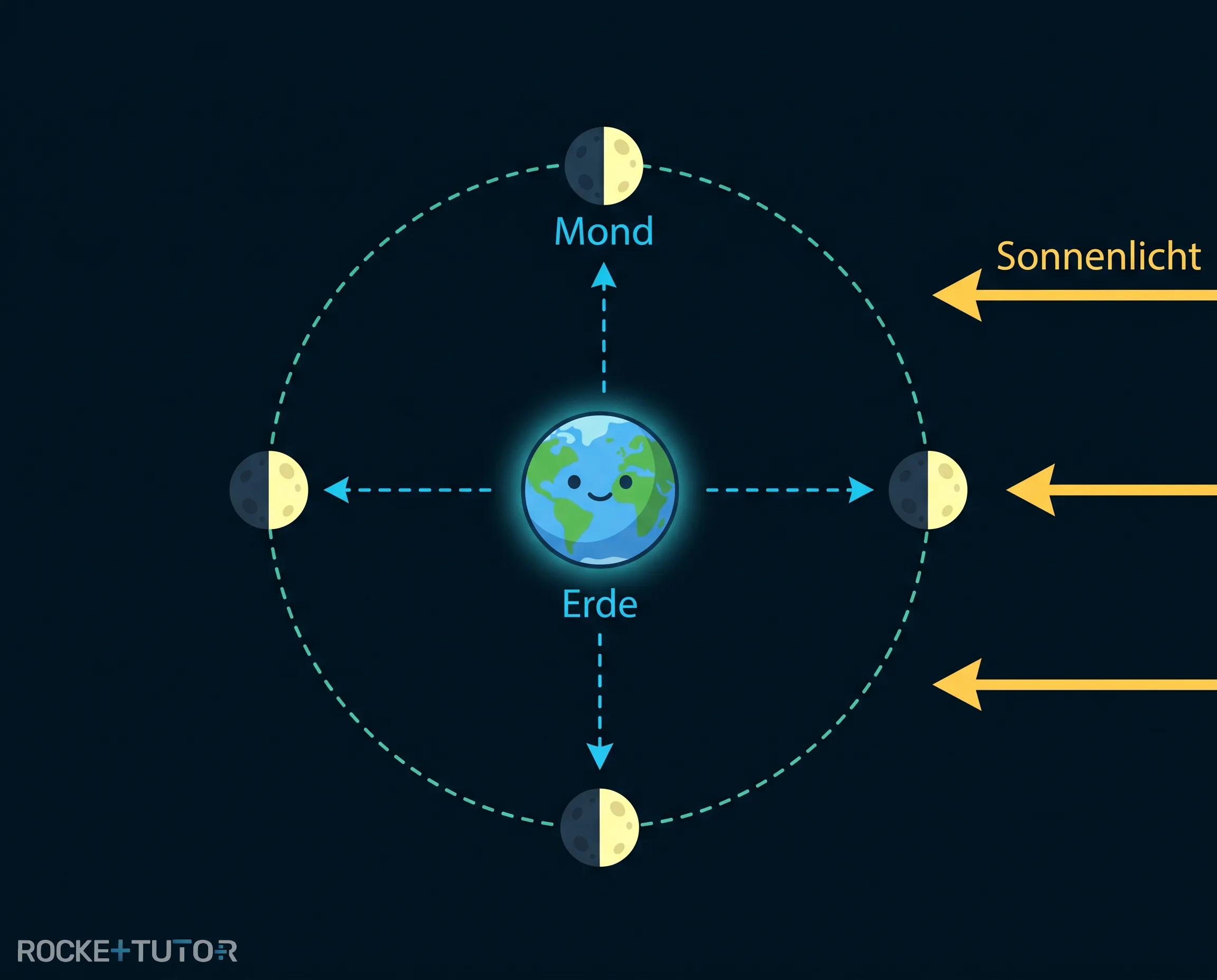 Sonne beleuchtet eine Mondhälfte