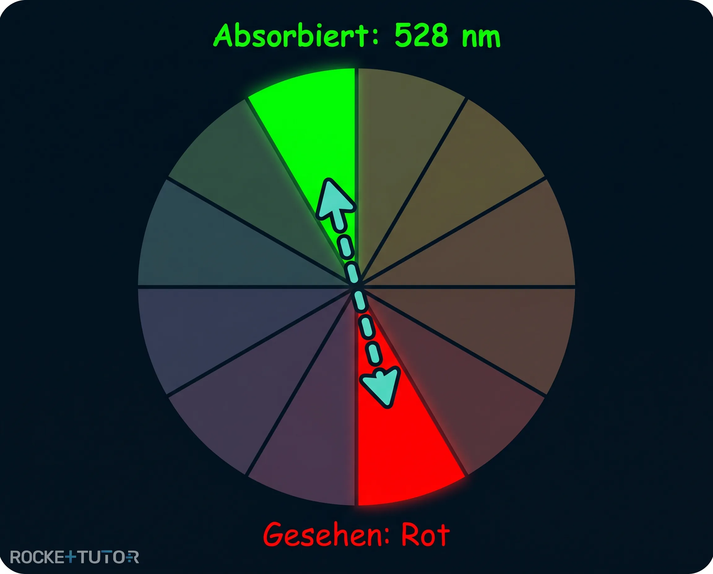 Farbkreis und Komplementärfarbe