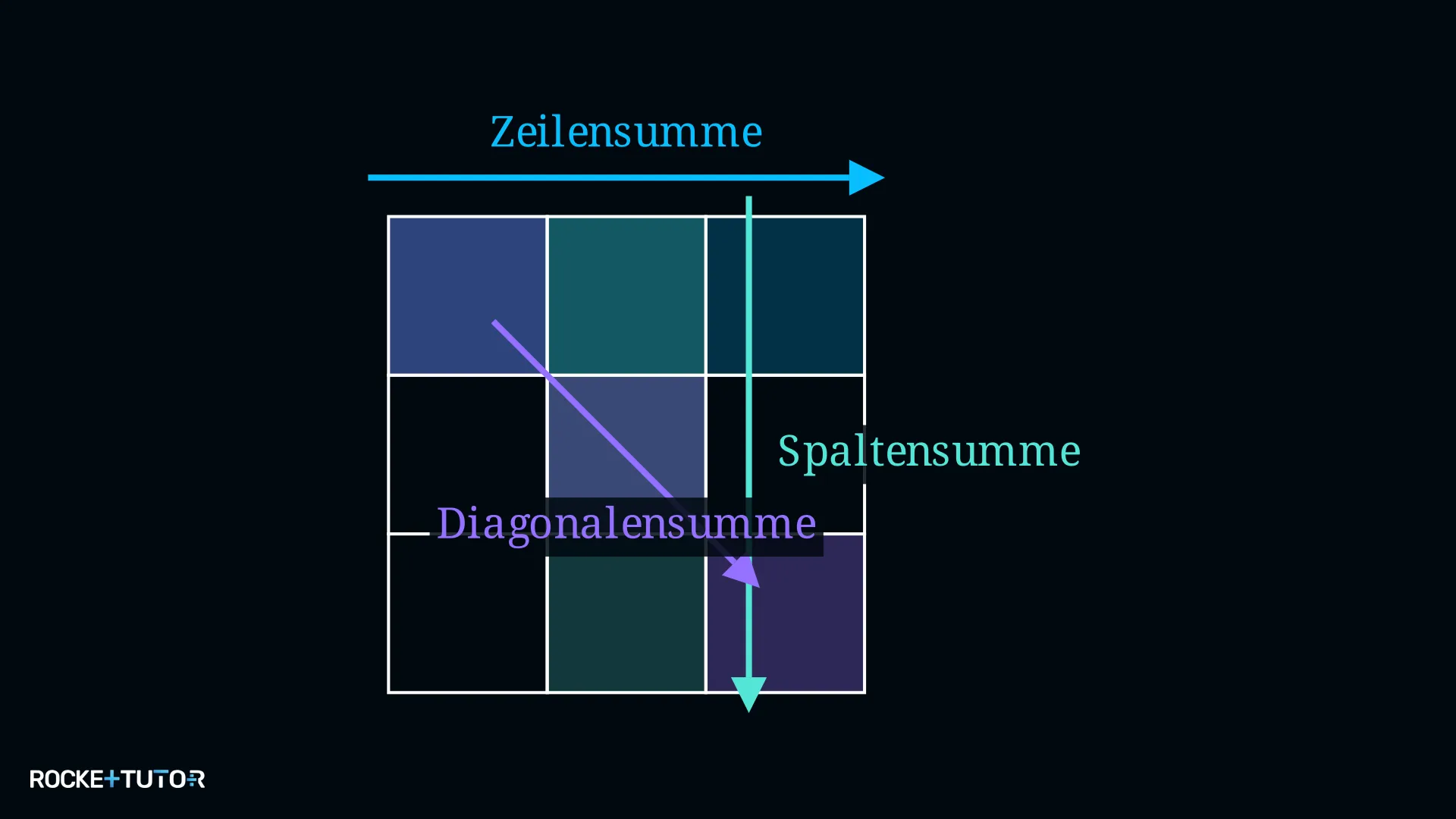 Magisches Quadrat mit farbigen Zeilen, Spalten und Diagonalen