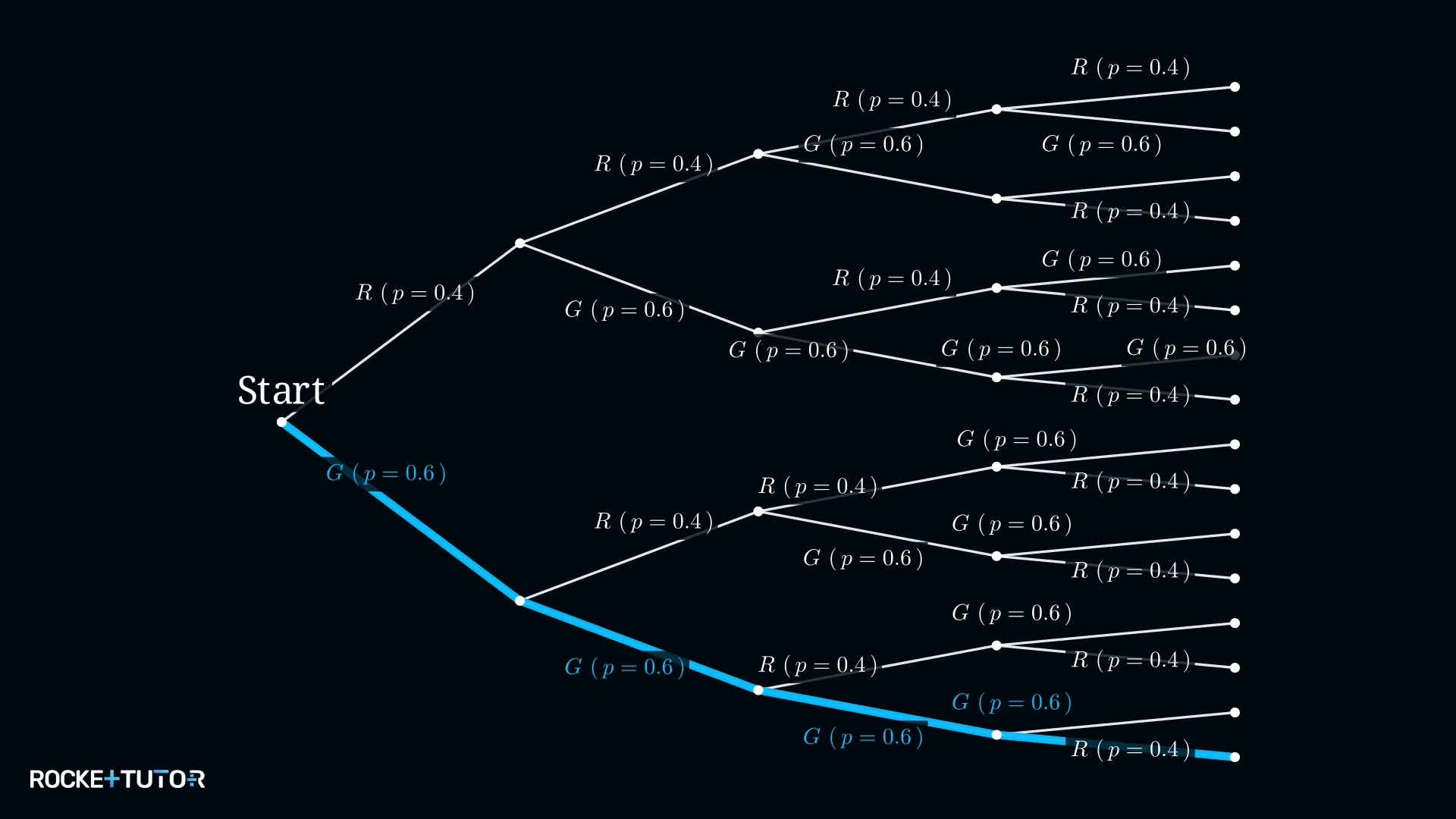 Baumdiagramm Ampel: einziger Pfad ohne rote Ampel