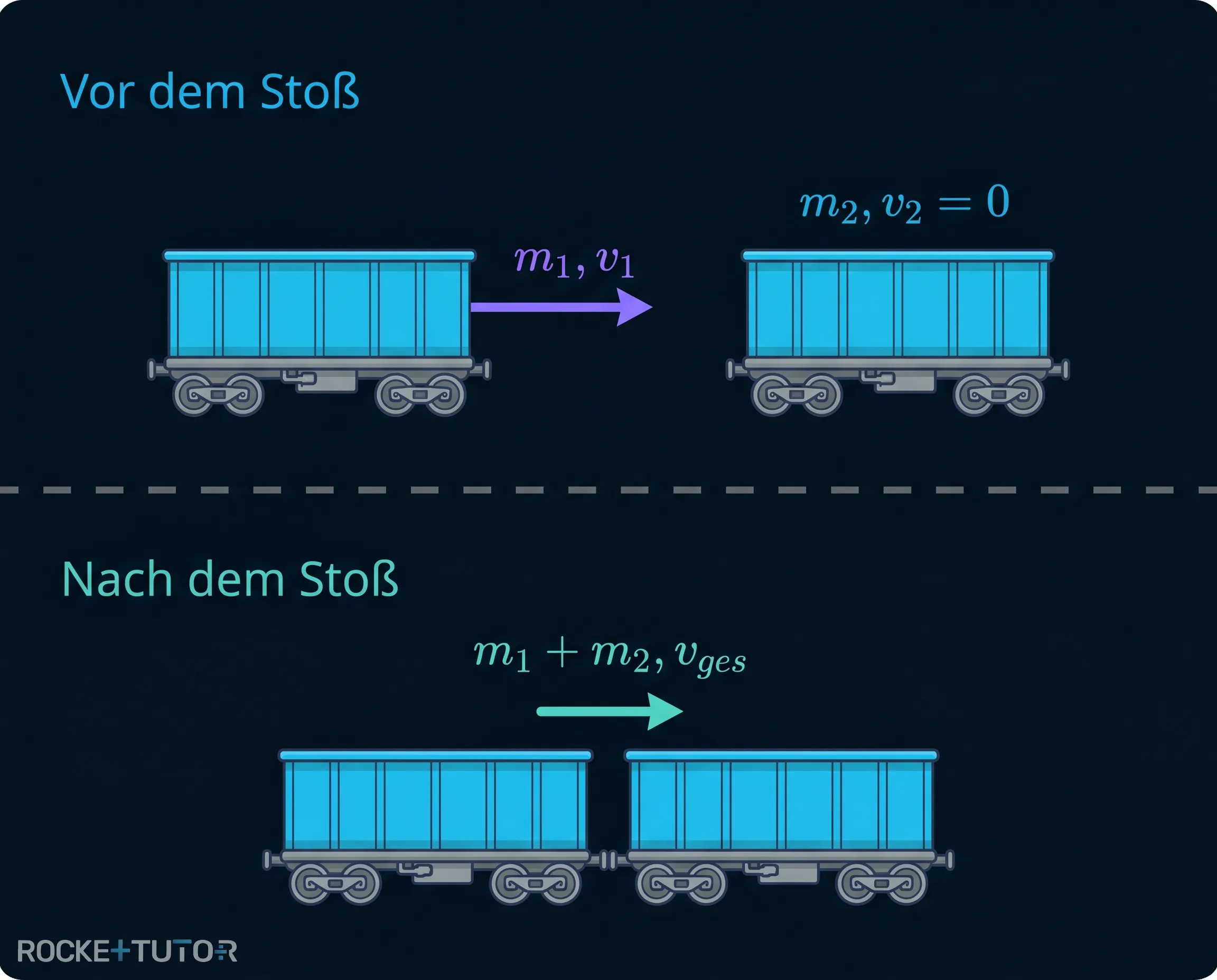 Zwei Güterwaggons vor dem Stoß