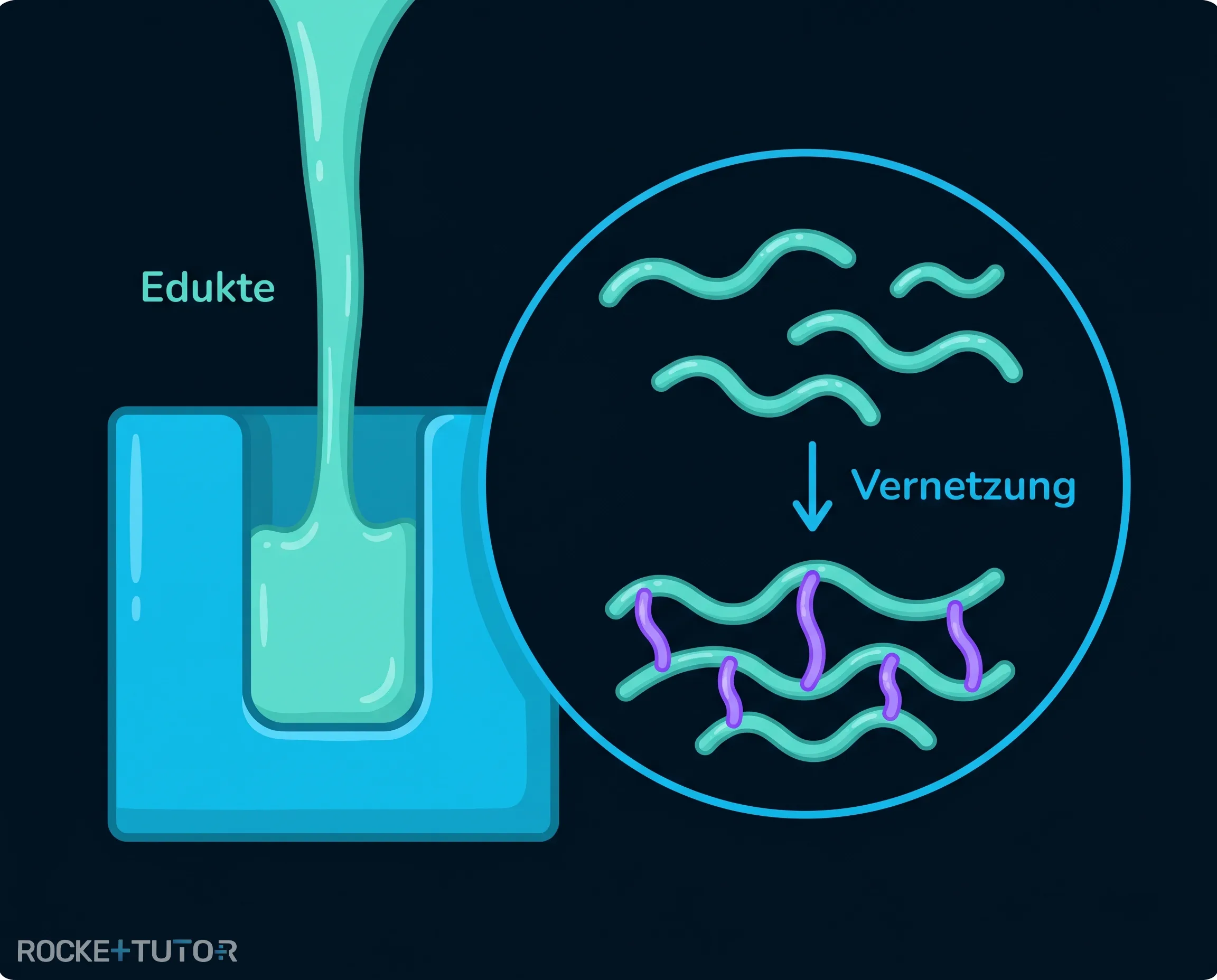 Vernetzung in der Gussform