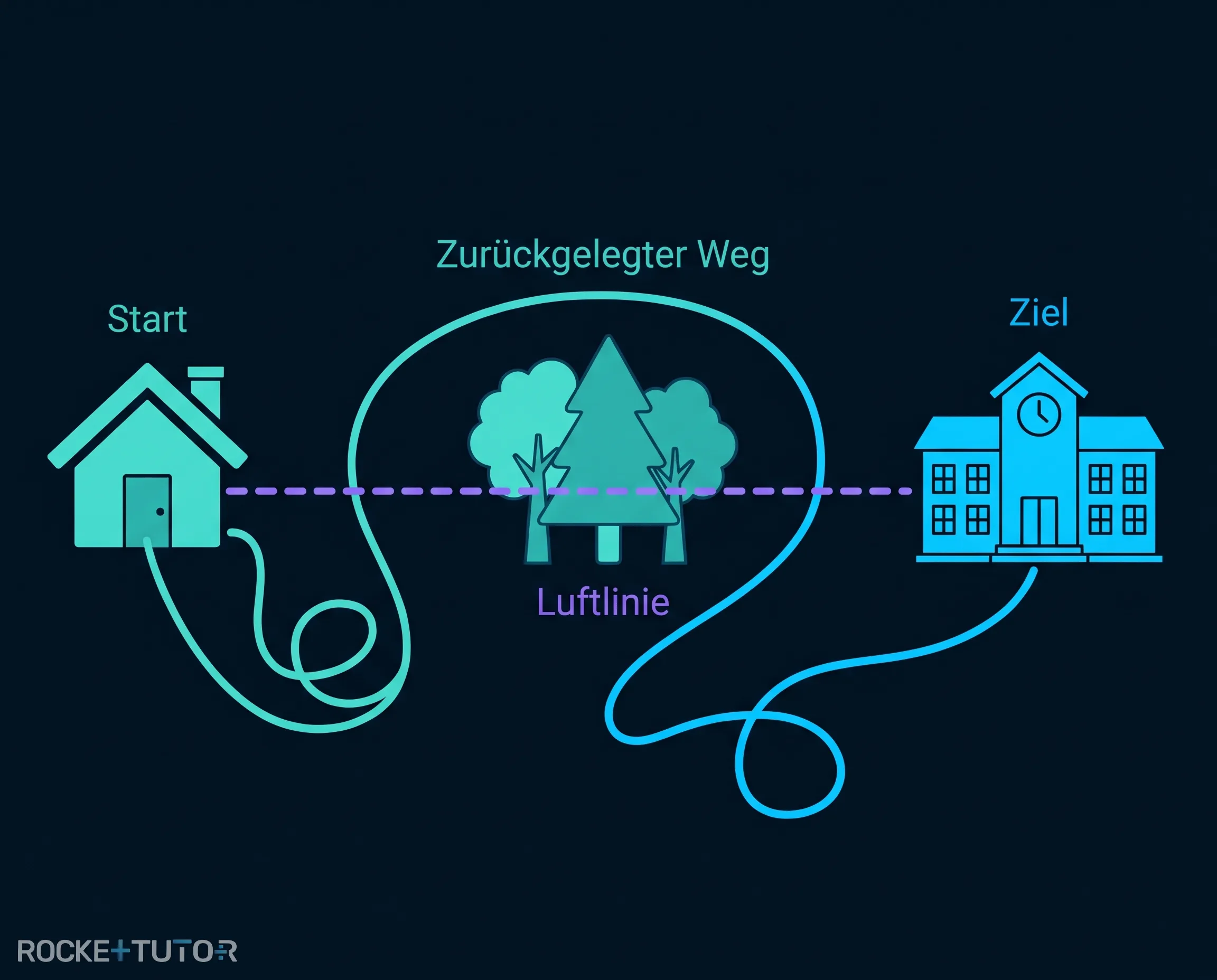 Vergleich Luftlinie und zurückgelegter Weg
