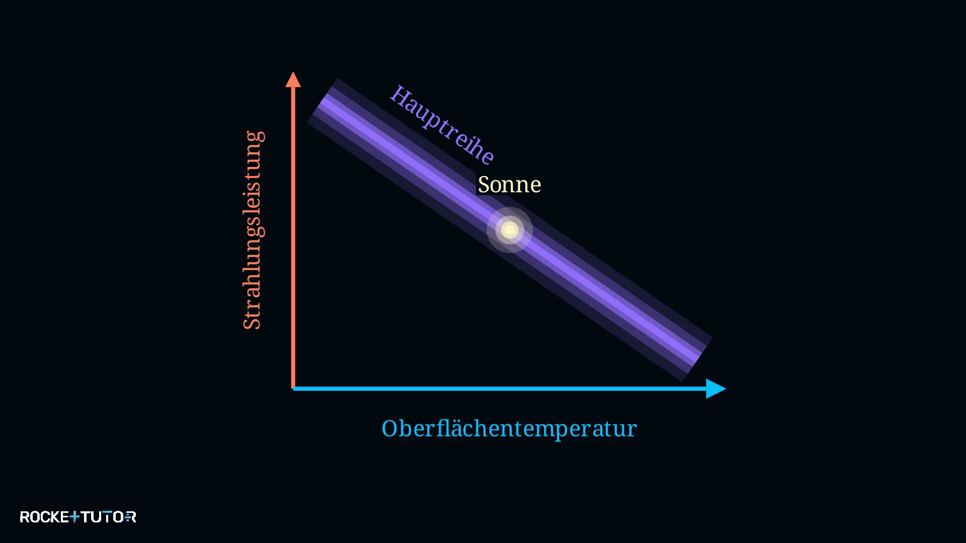 Hertzsprung-Russell-Diagramm mit Hauptreihe