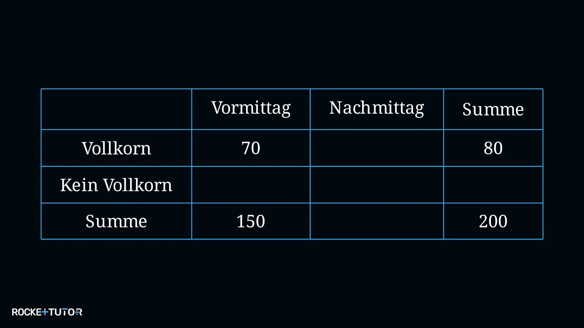Teilweise ausgefüllte Vierfeldertafel Bäckerei Vollkorn und Vormittag