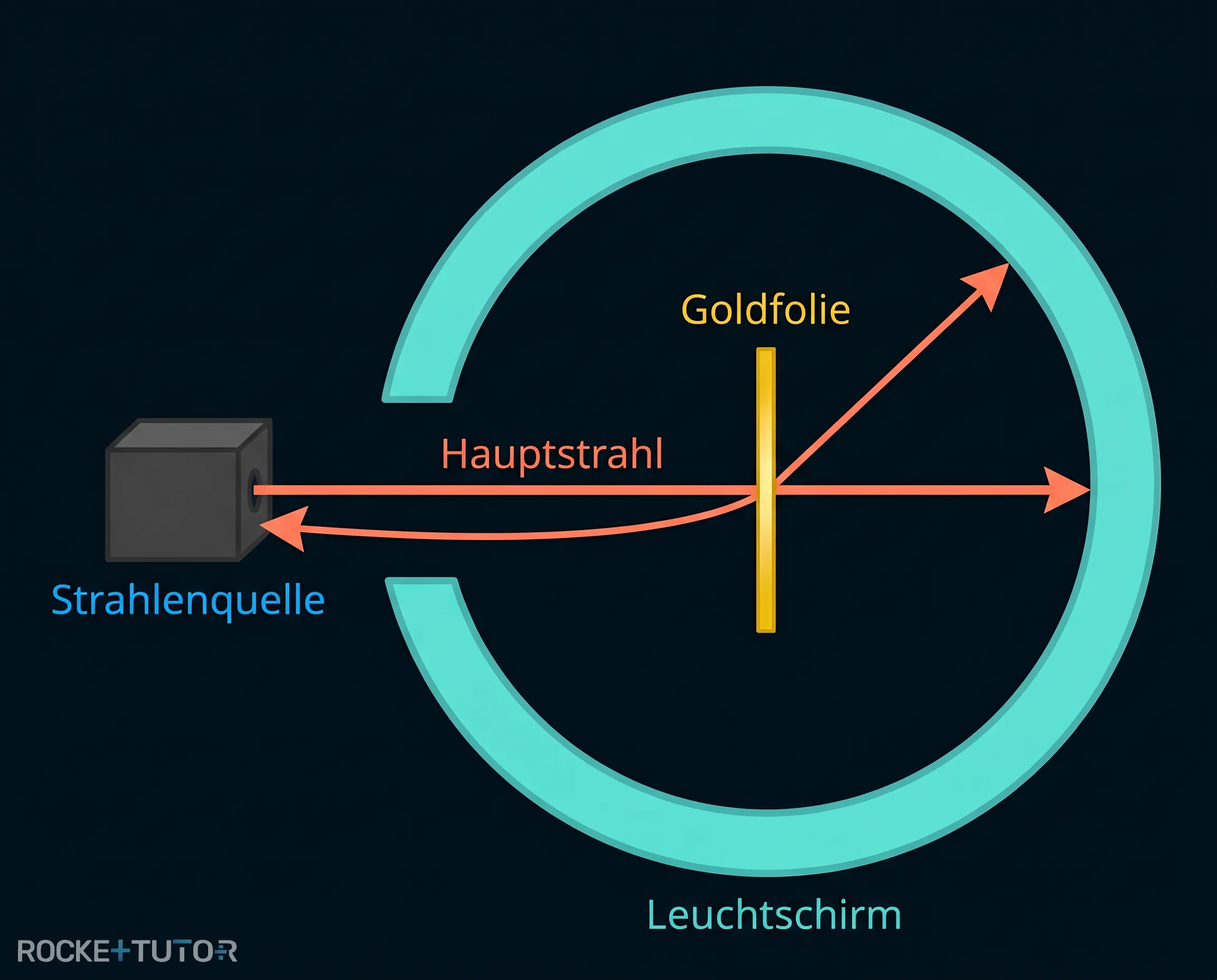 Aufbau des Rutherfordschen Streuversuchs
