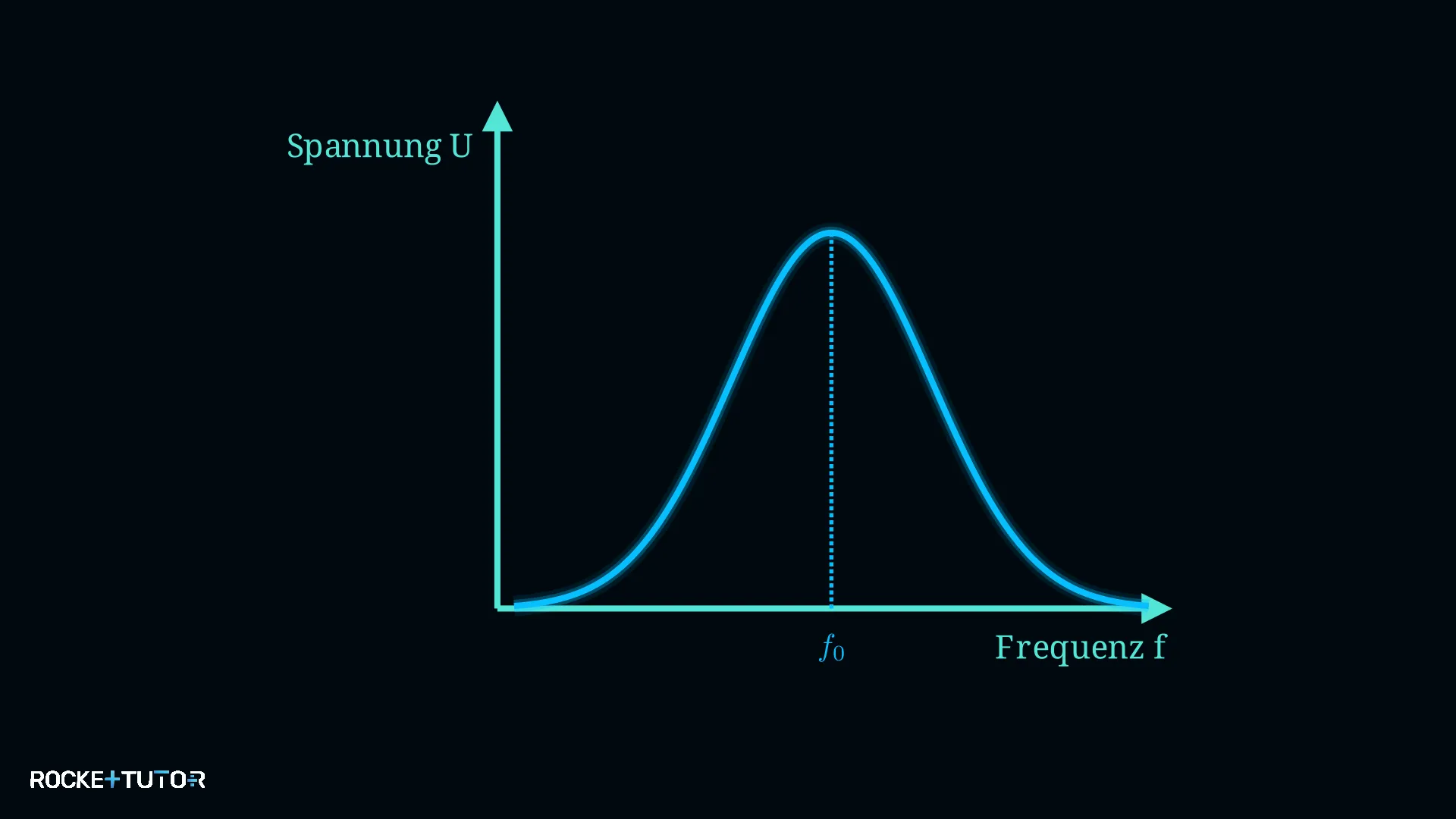 Resonanzkurve mit Peak