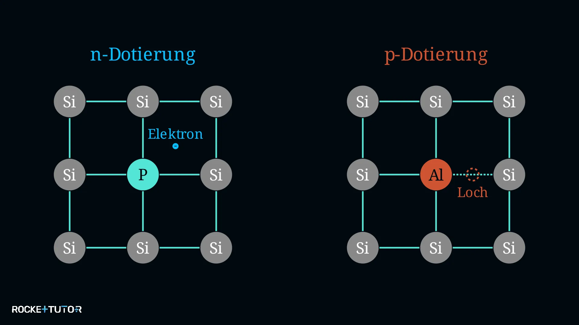 n-Dotierung und p-Dotierung im Gitter