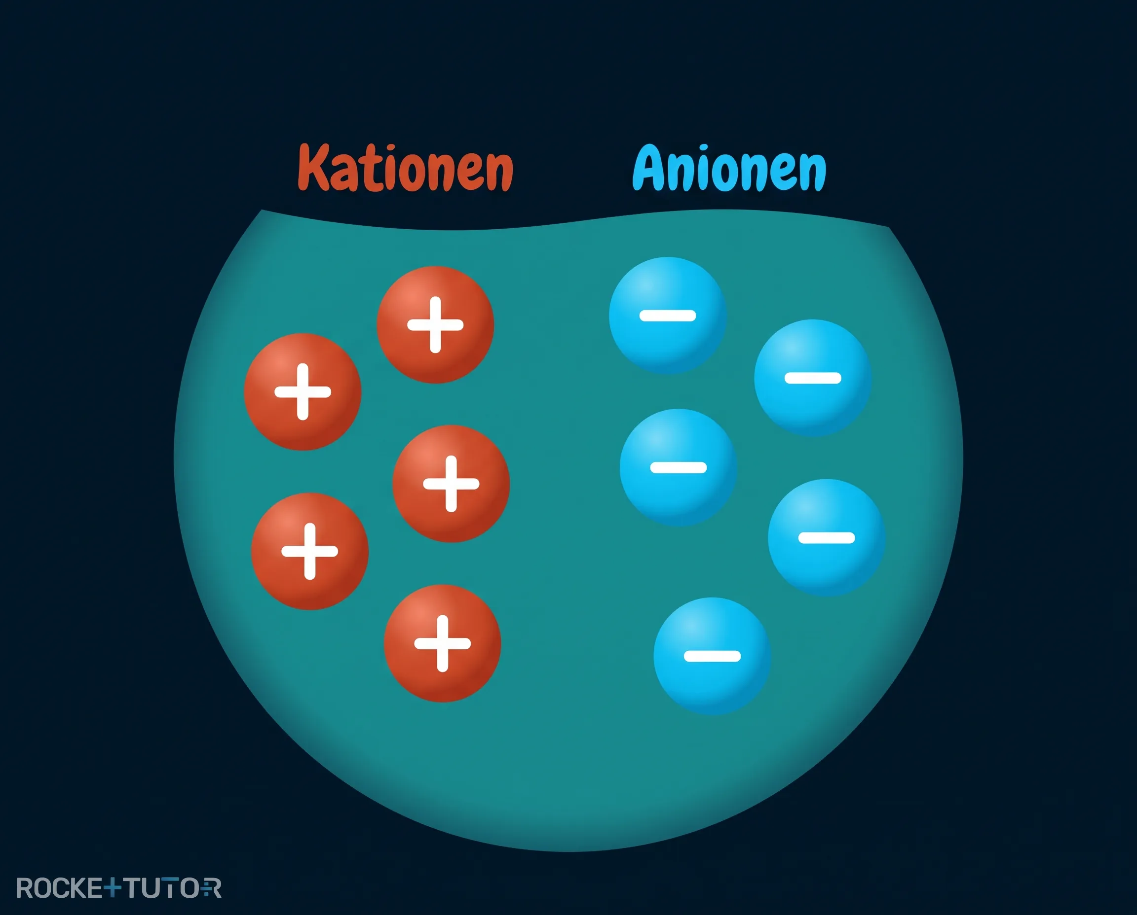 Kationen und Anionen im Wasser