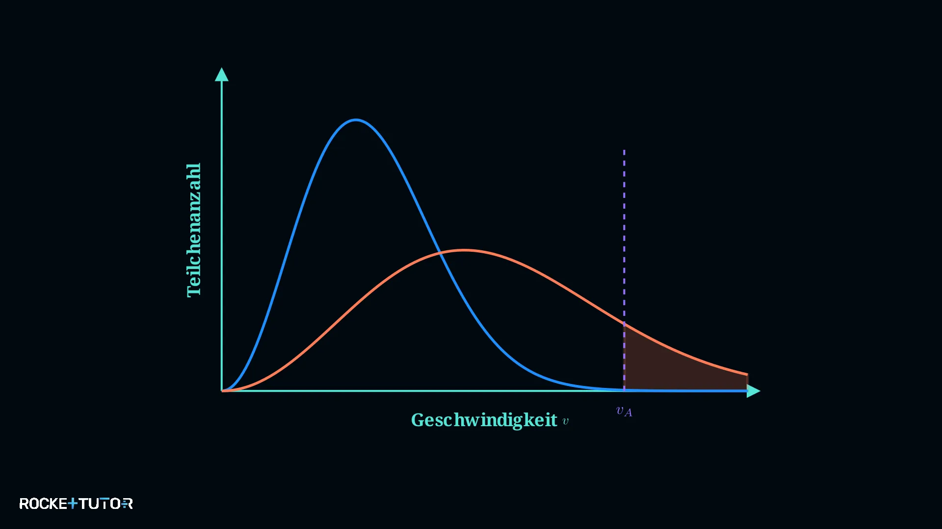 Maxwell-Boltzmann-Verteilung Diagramm