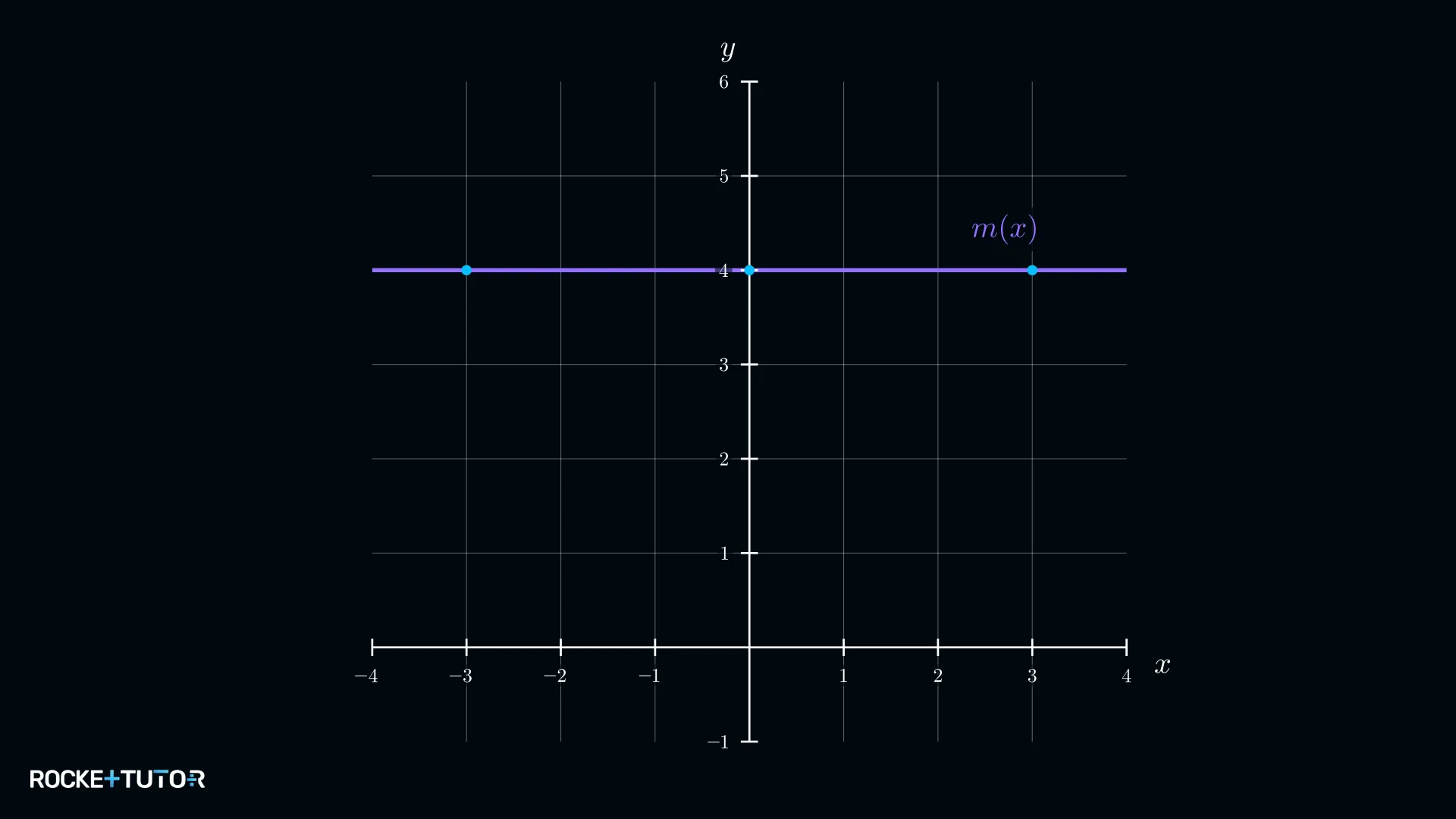 Waagerechte Gerade der konstanten Funktion m(x) = 4
