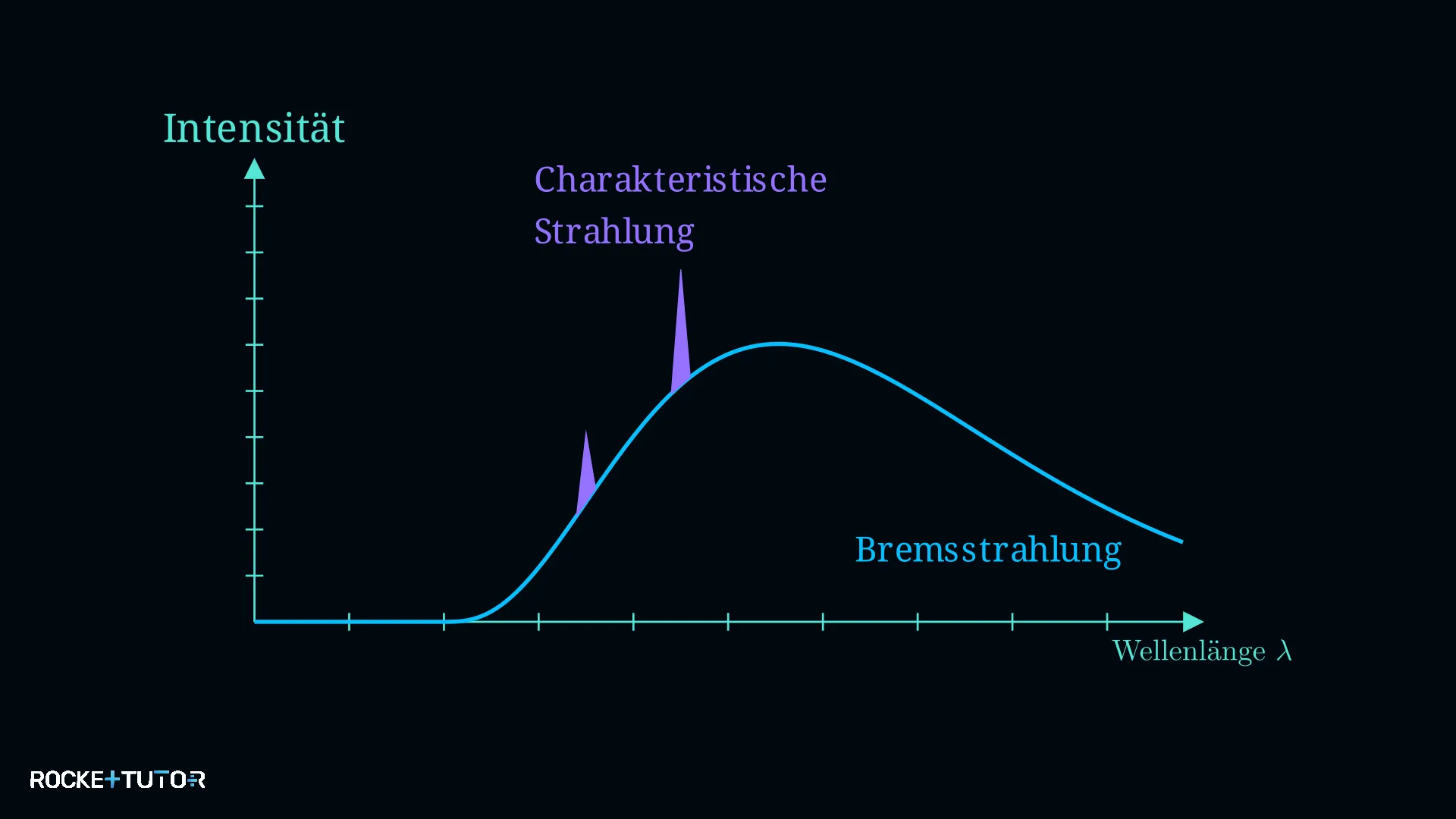 Diagramm eines typischen Röntgenspektrums