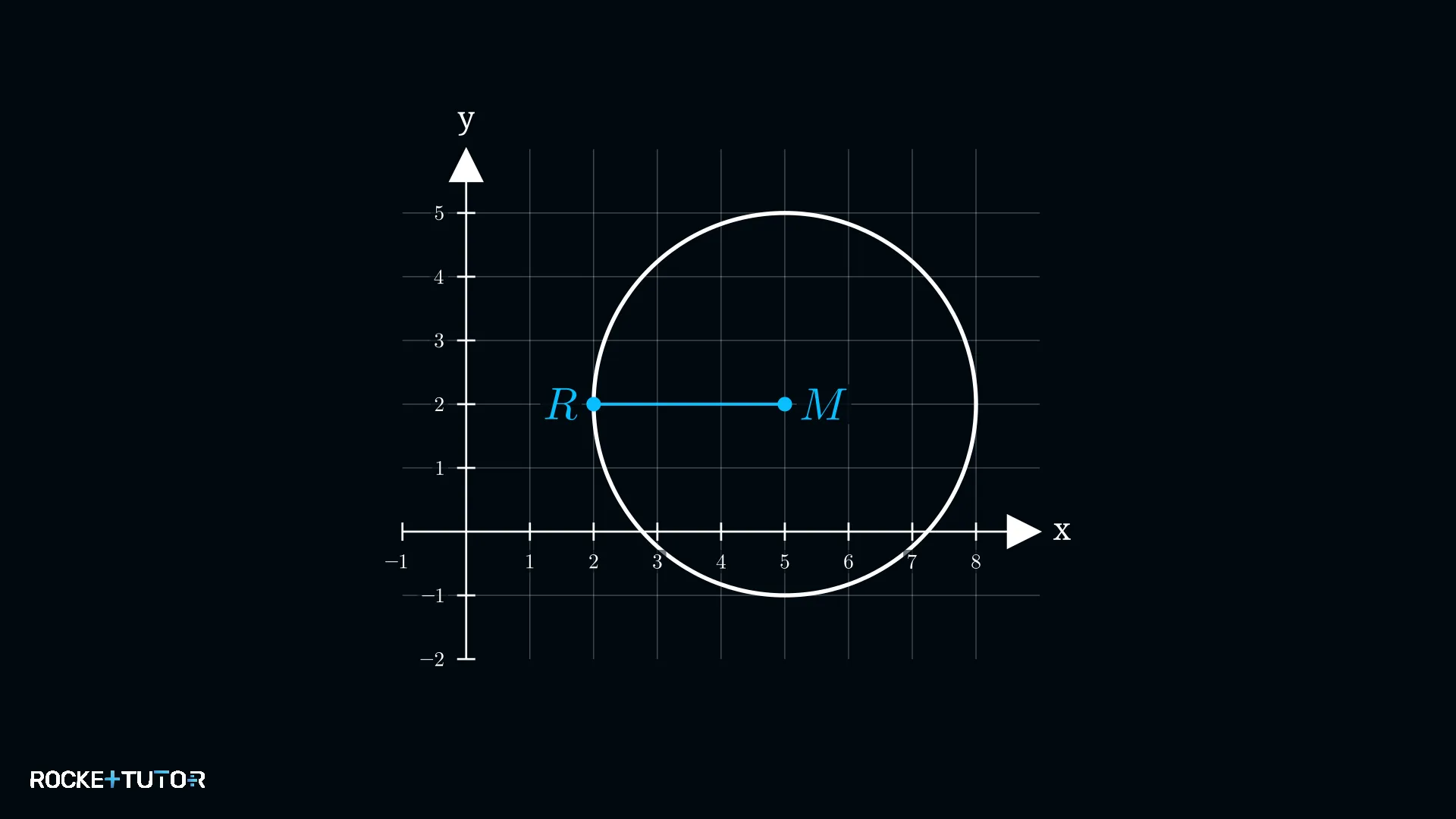 Kreis um M(5|2) mit waagerechtem Radius zu R(2|2)
