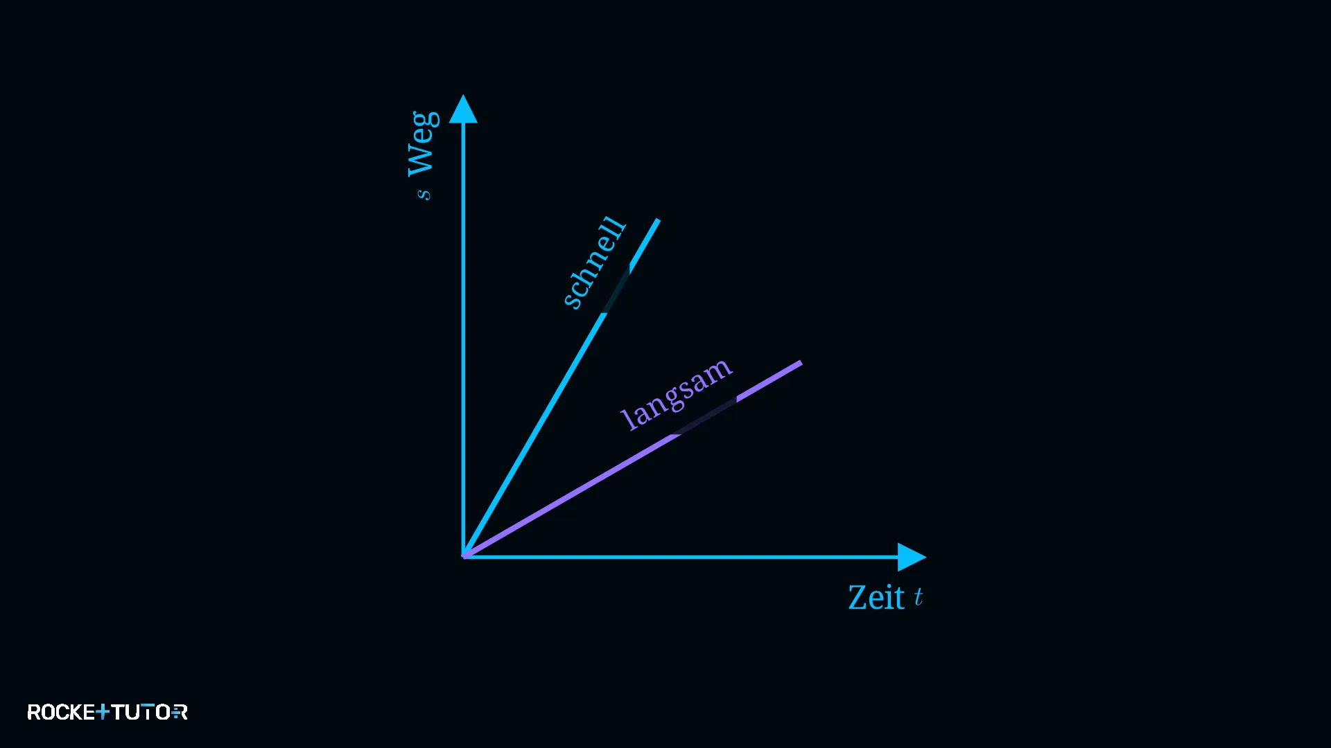 Weg-Zeit-Diagramm mit linearer Gerade
