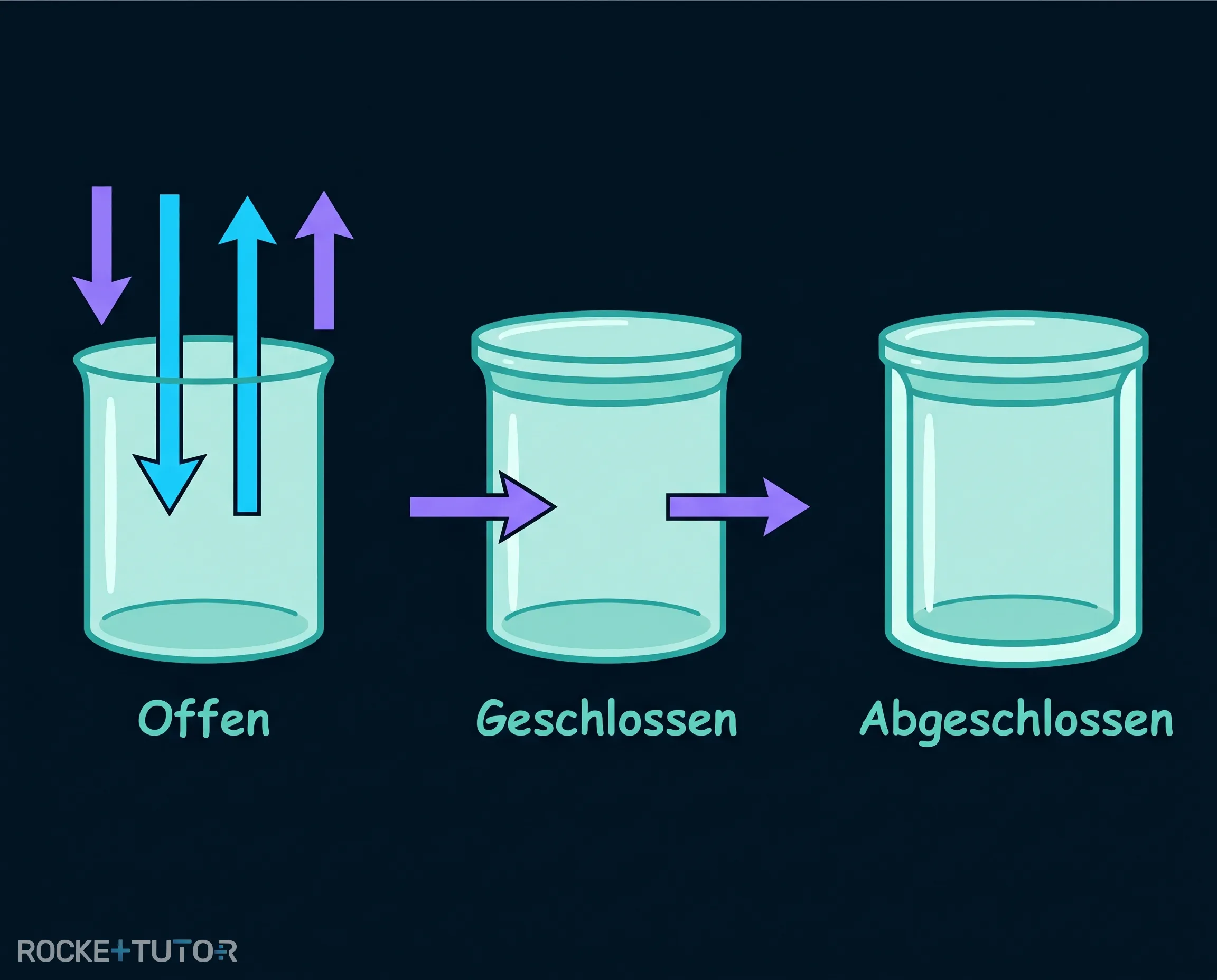 Offenes, geschlossenes und isoliertes System