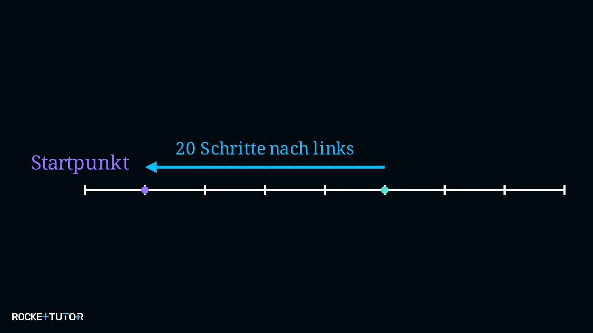 Pfeil von −5 rückwärts 20 Schritte nach links