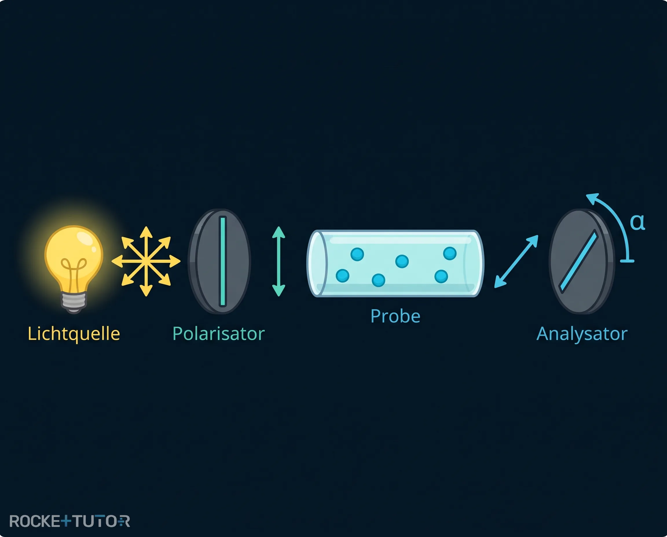 Aufbau eines Polarimeters