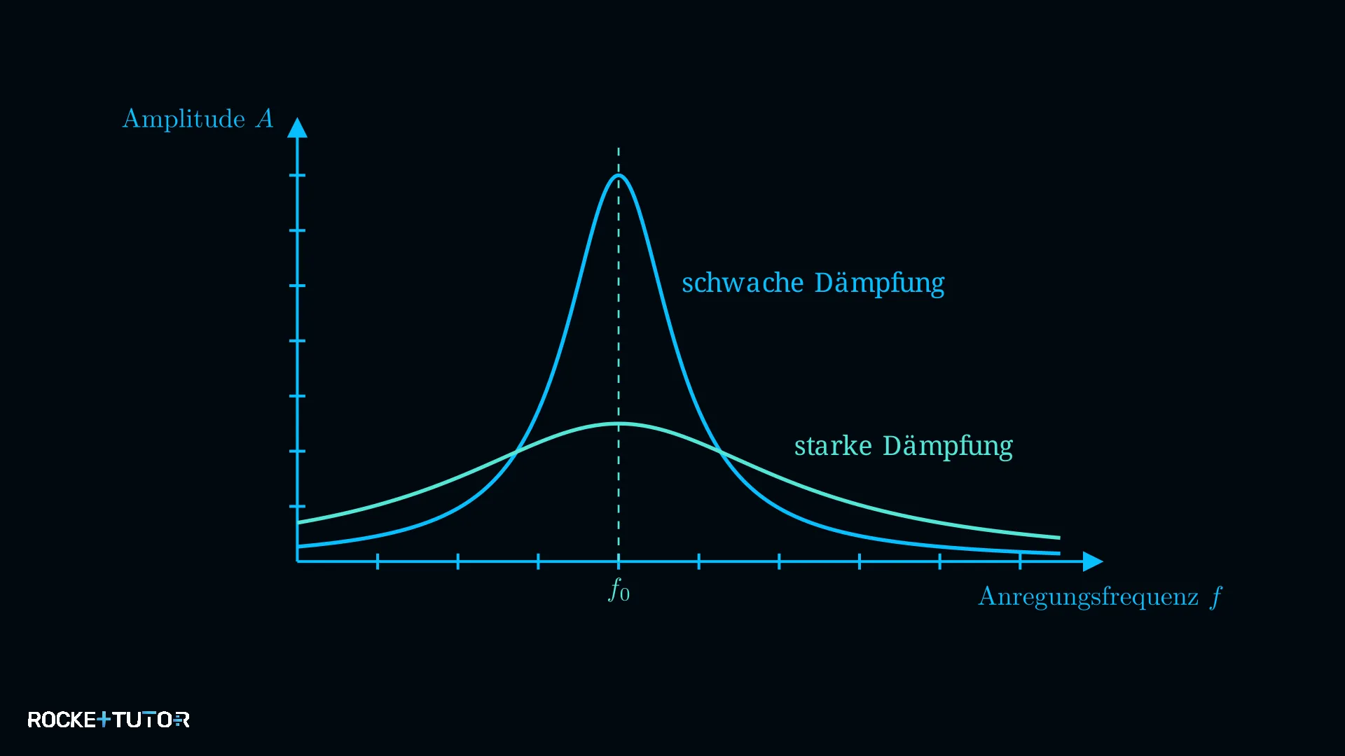 Amplituden-Frequenz-Diagramm mit Resonanzkurve
