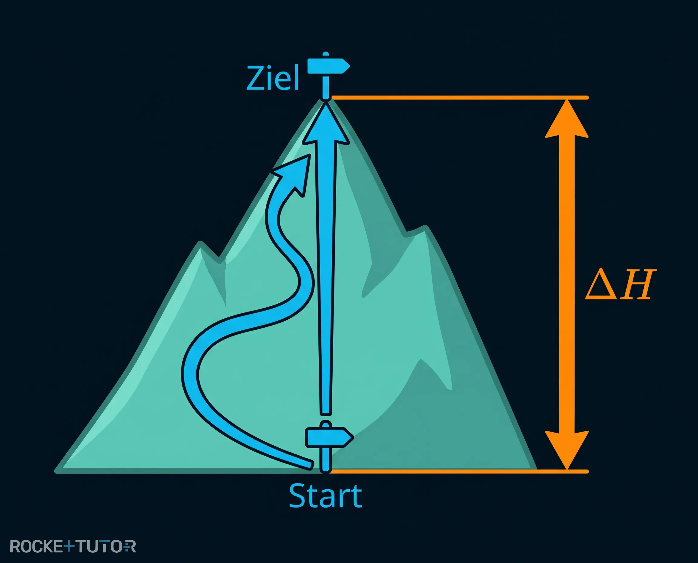 Bergwanderung als Analogie