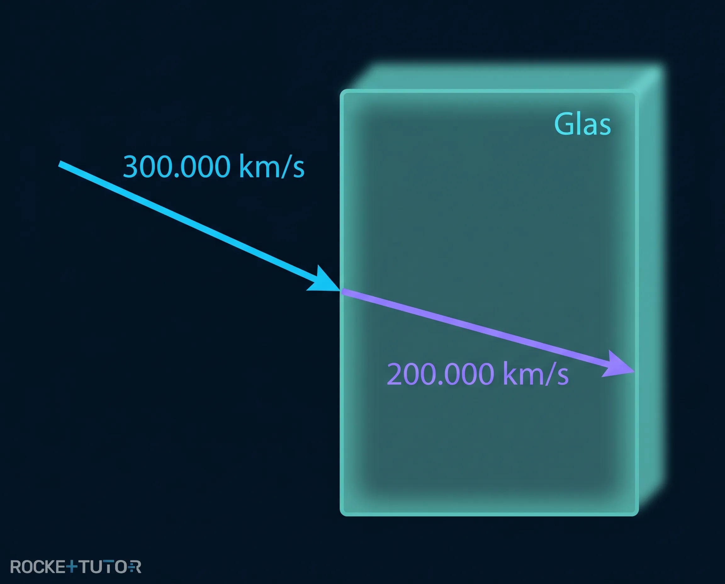 Lichtgeschwindigkeit in Glas und Vakuum