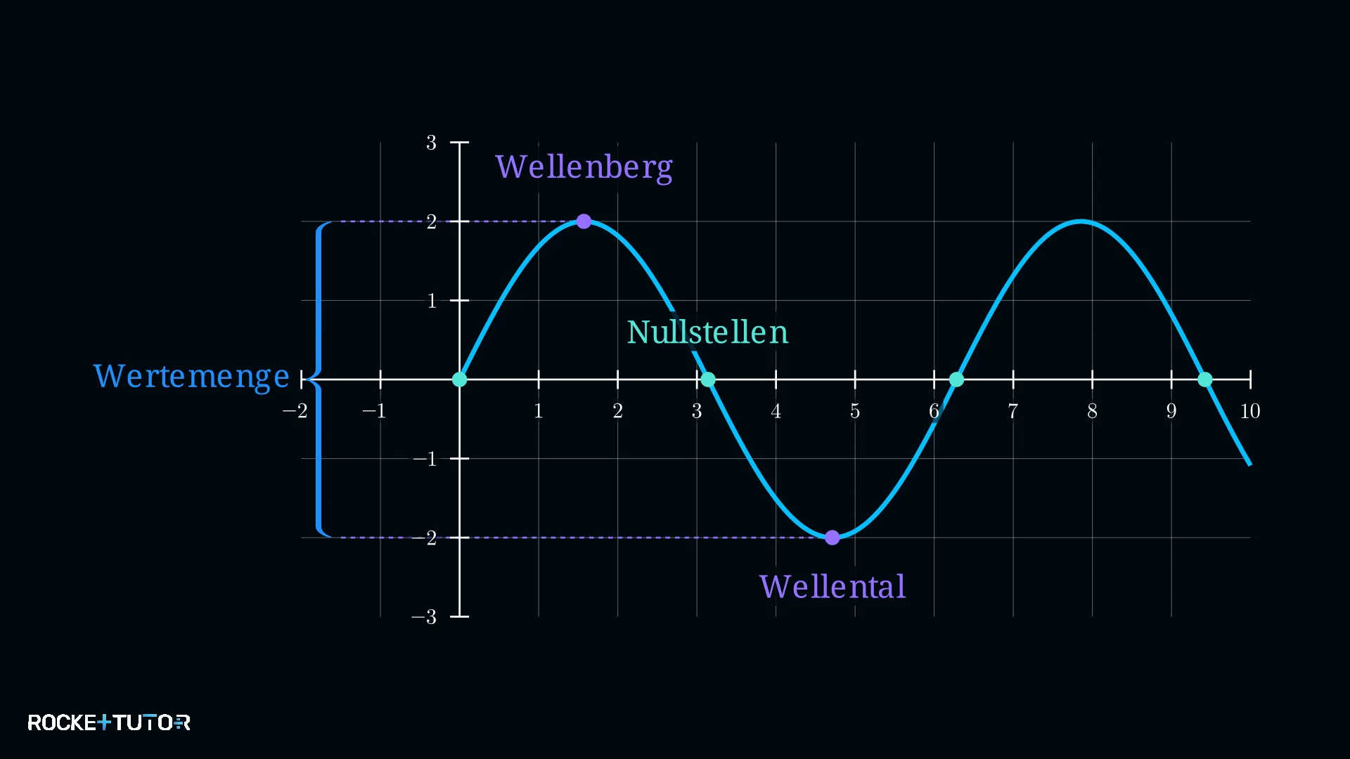 Sinuswelle mit Nullstellen und Wertemenge