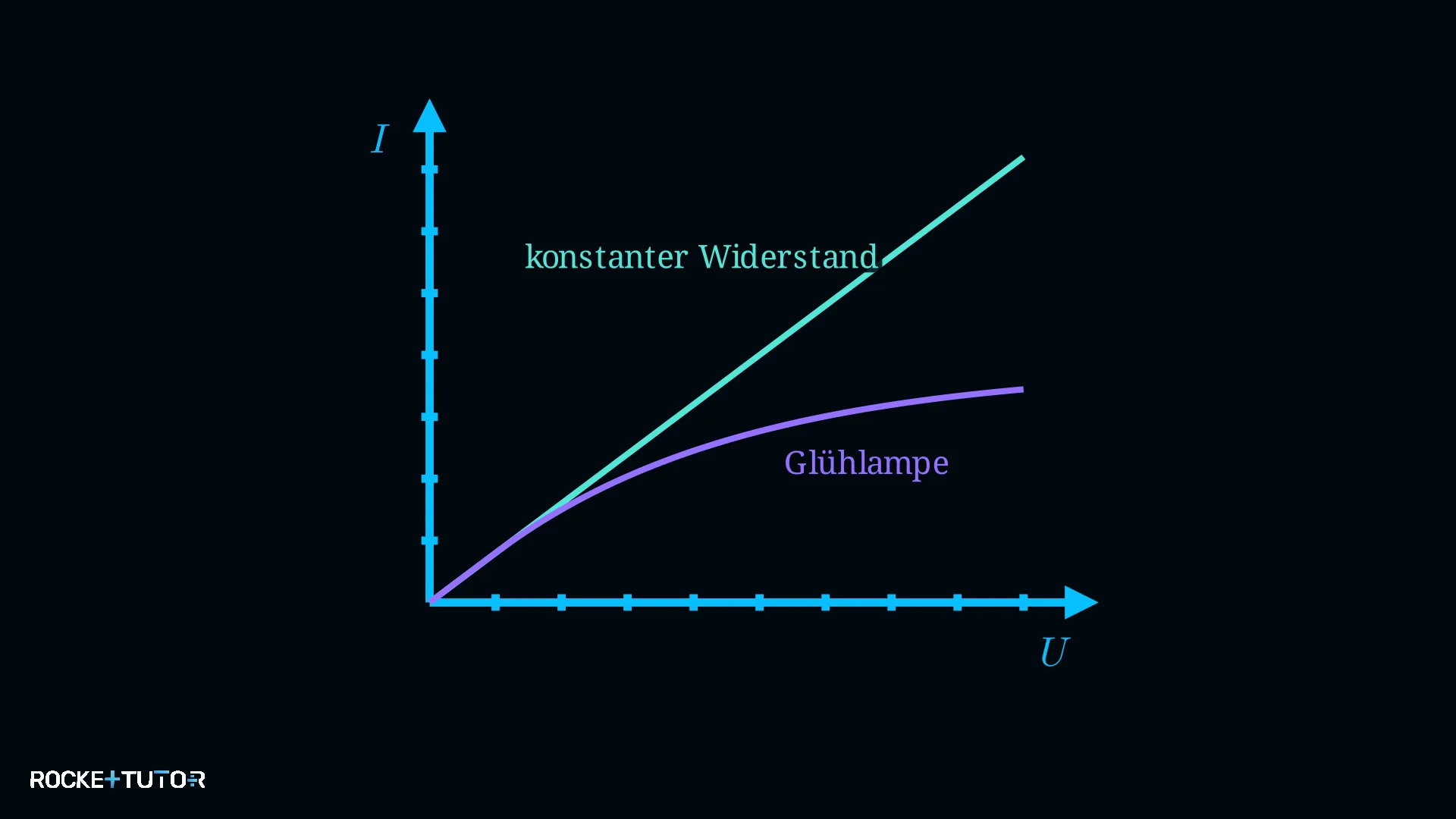 Diagramm der I-U-Kennlinie