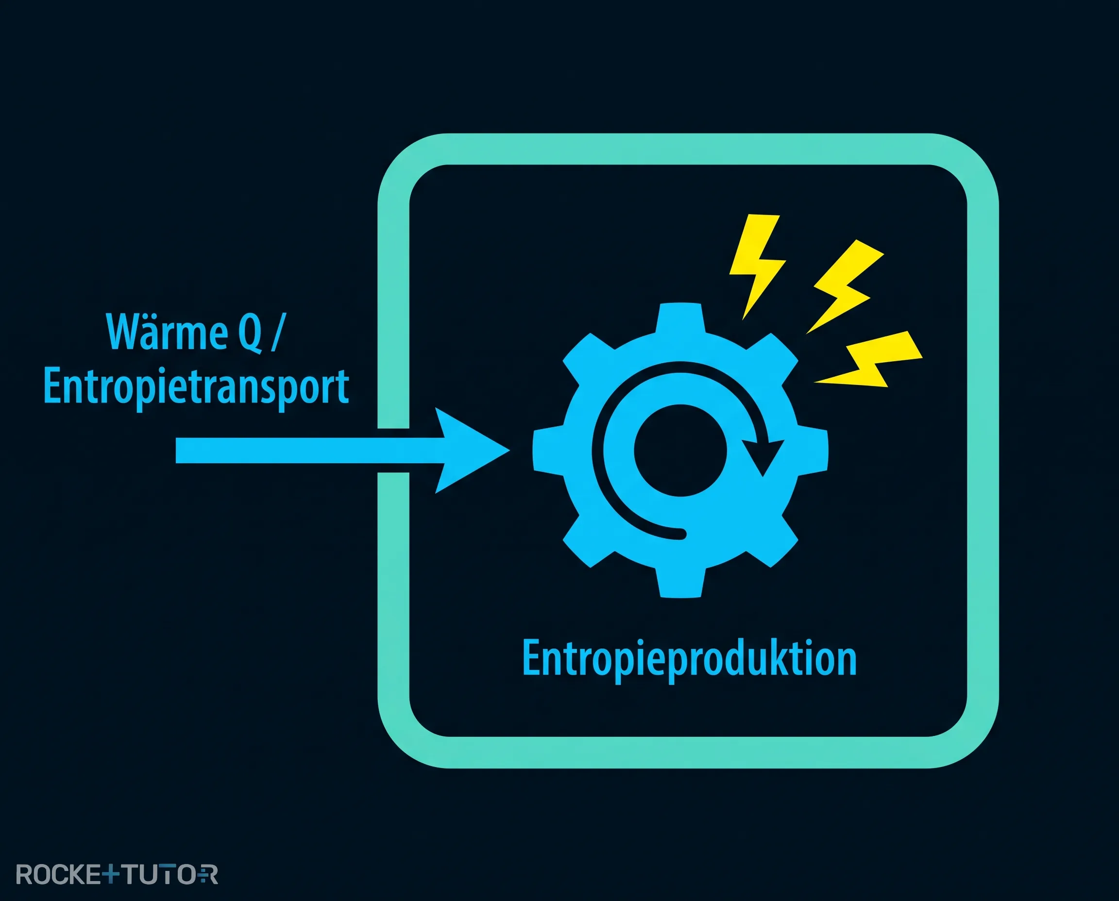 Entropietransport und Entropieproduktion Schema