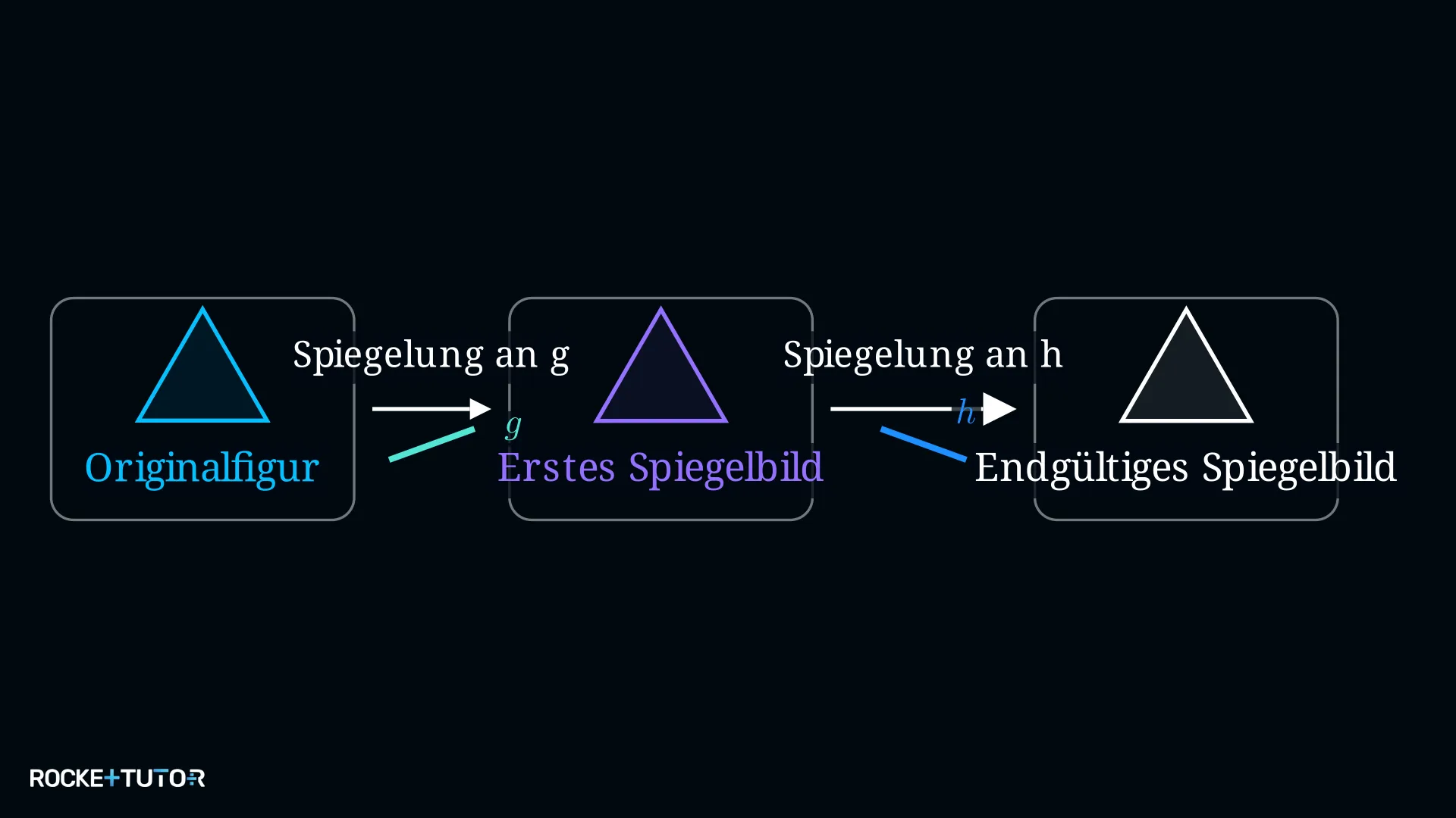 Doppelspiegelung an zwei schneidenden Achsen g und h