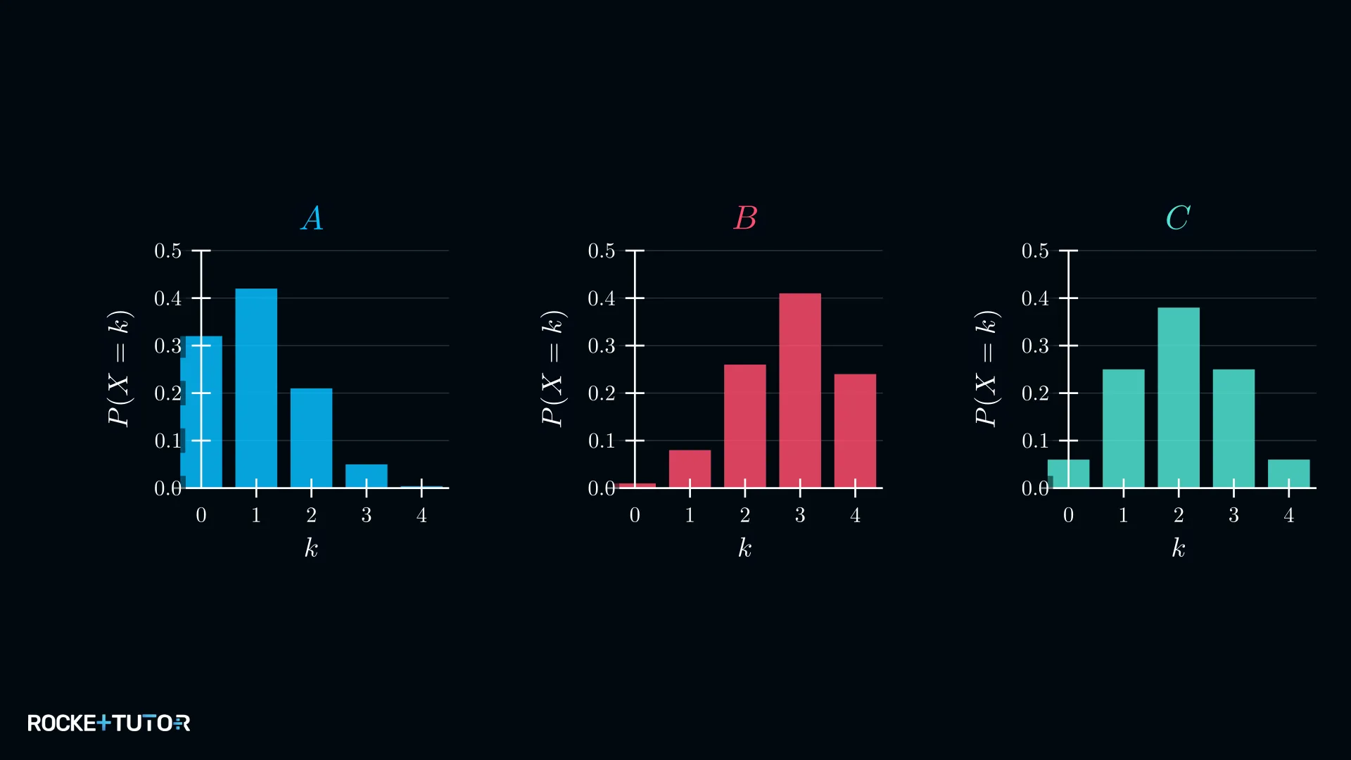 Drei Histogramme zum Multiple-Choice-Raten
