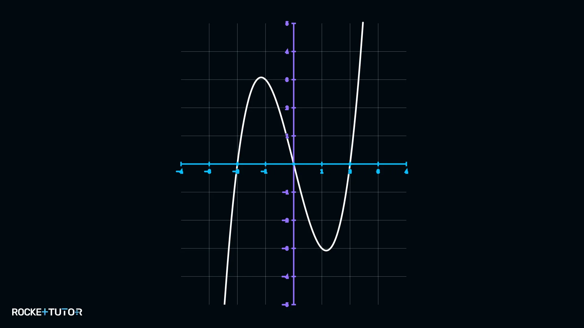 Kubischer Graph mit drei Nullstellen im Ursprung