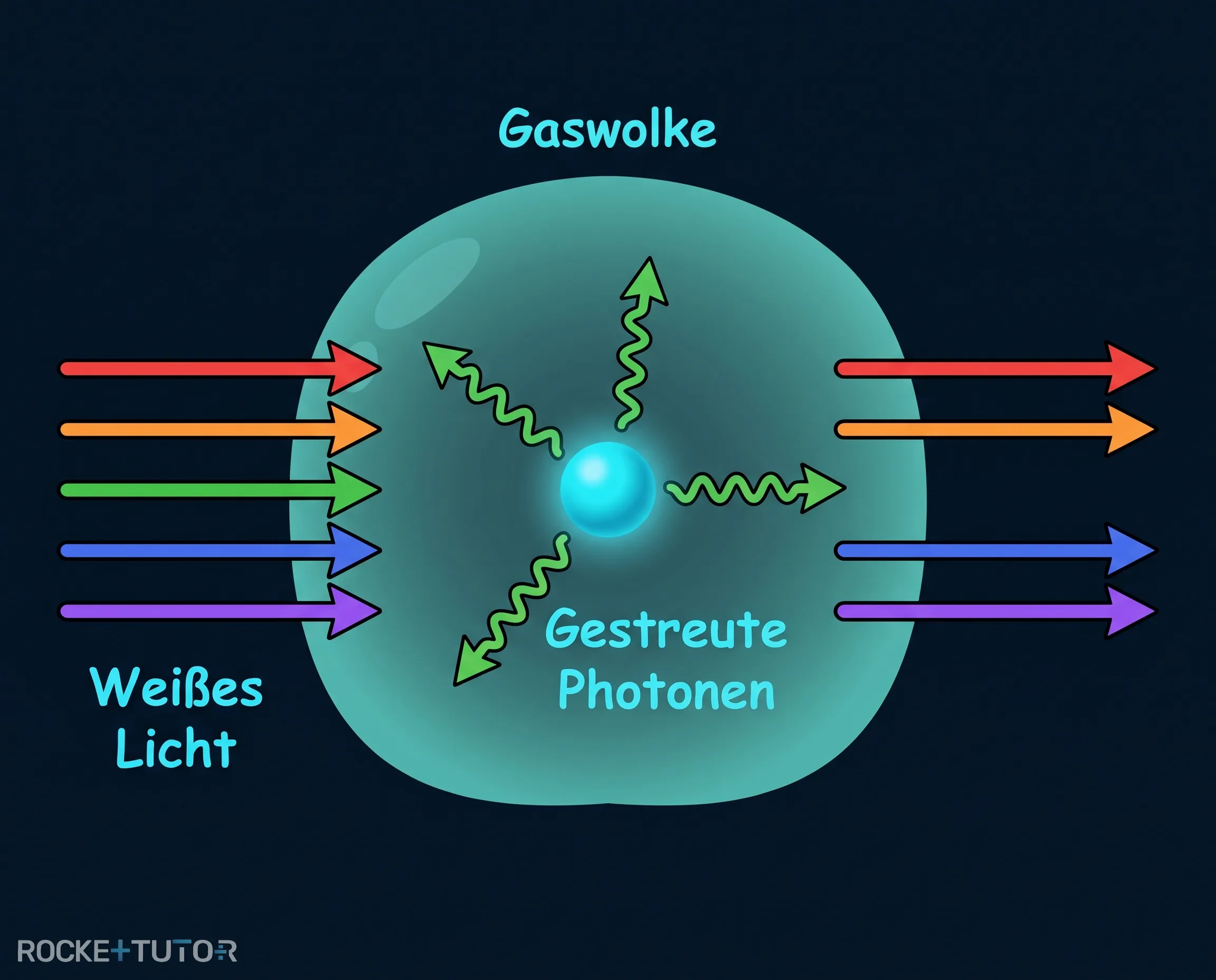 Absorption eines Photons im Atom