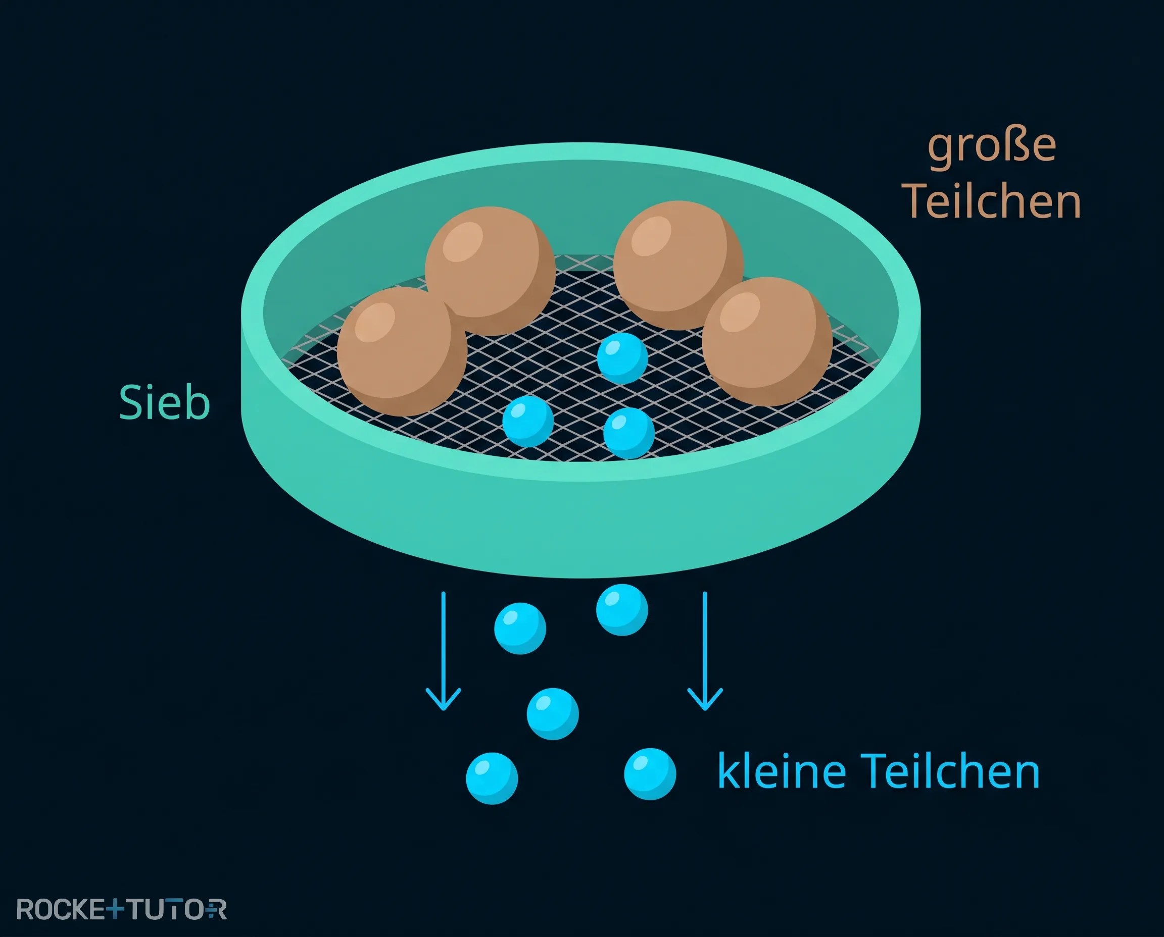 Sieb trennt große und kleine Teilchen